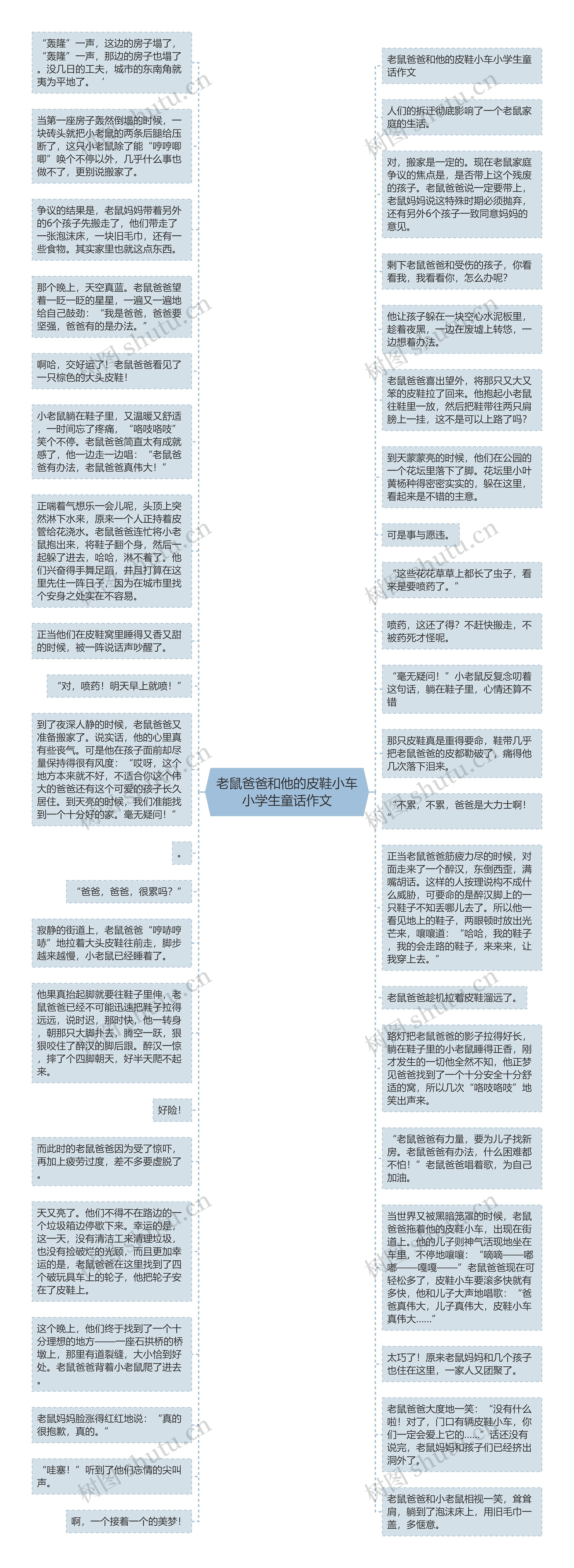 老鼠爸爸和他的皮鞋小车小学生童话作文思维导图