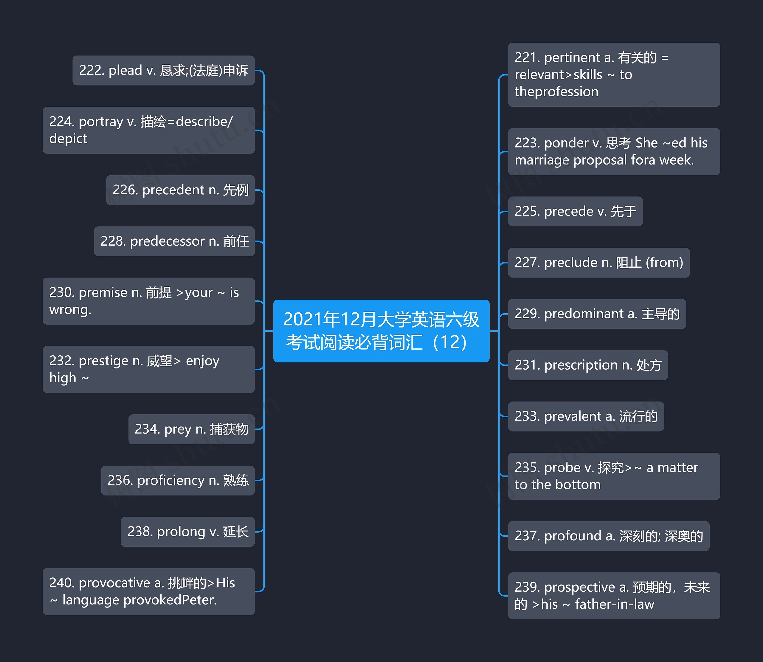 2021年12月大学英语六级考试阅读必背词汇(12)思维导图高清图 2021年12月大学英语六级考试阅读必背词汇(12)思维导图