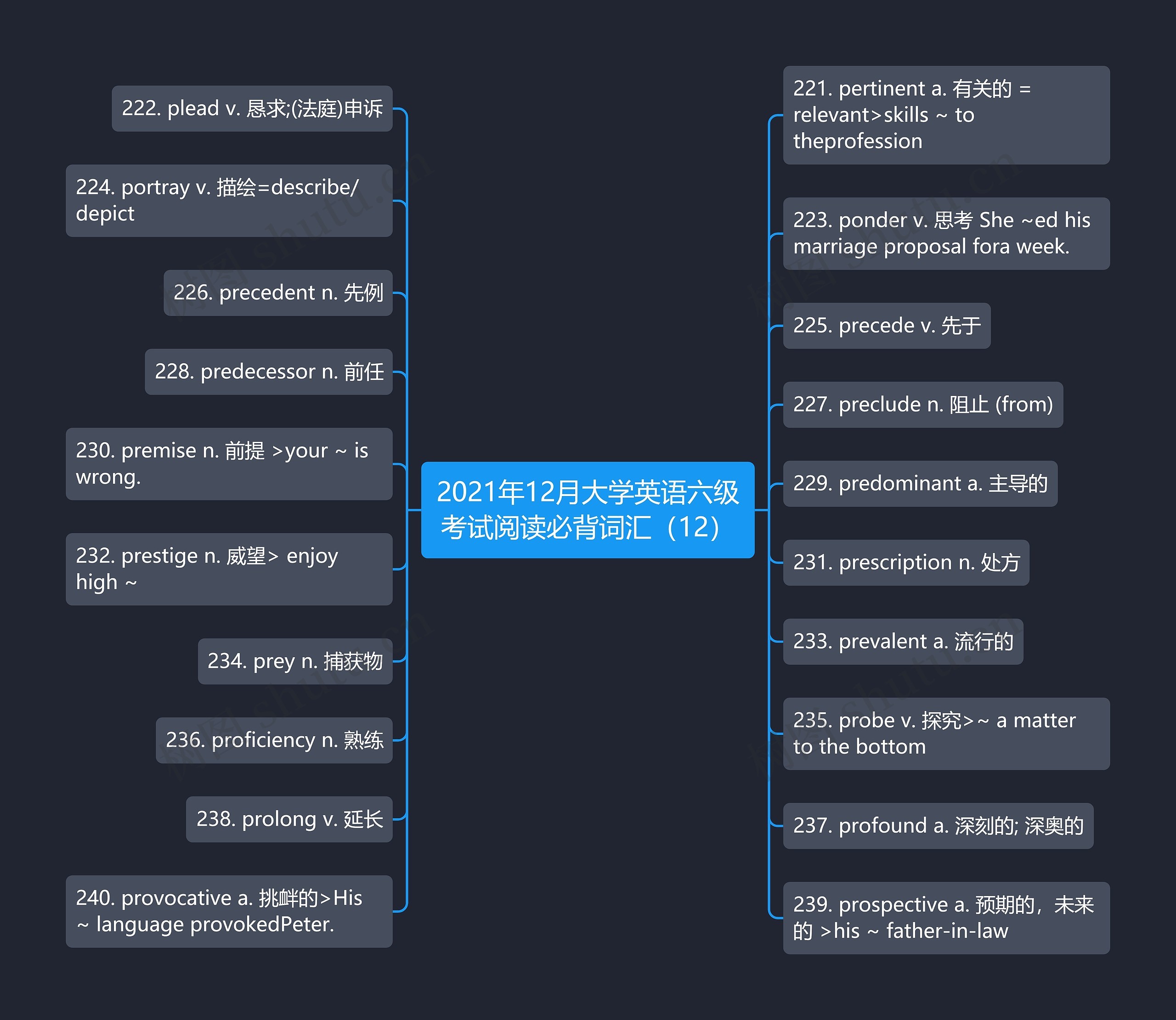2021年12月大学英语六级考试阅读必背词汇（12）思维导图