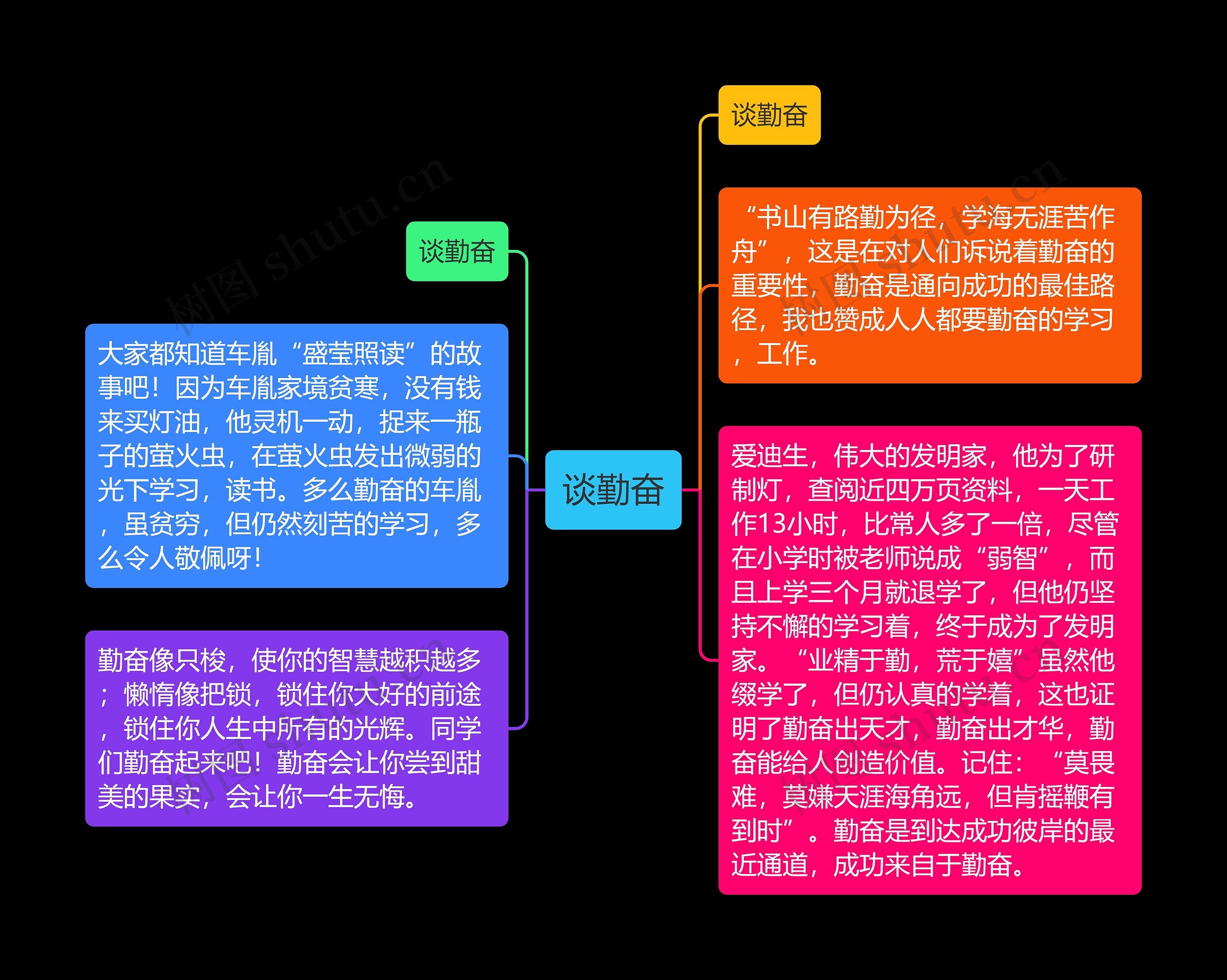 谈勤奋思维导图