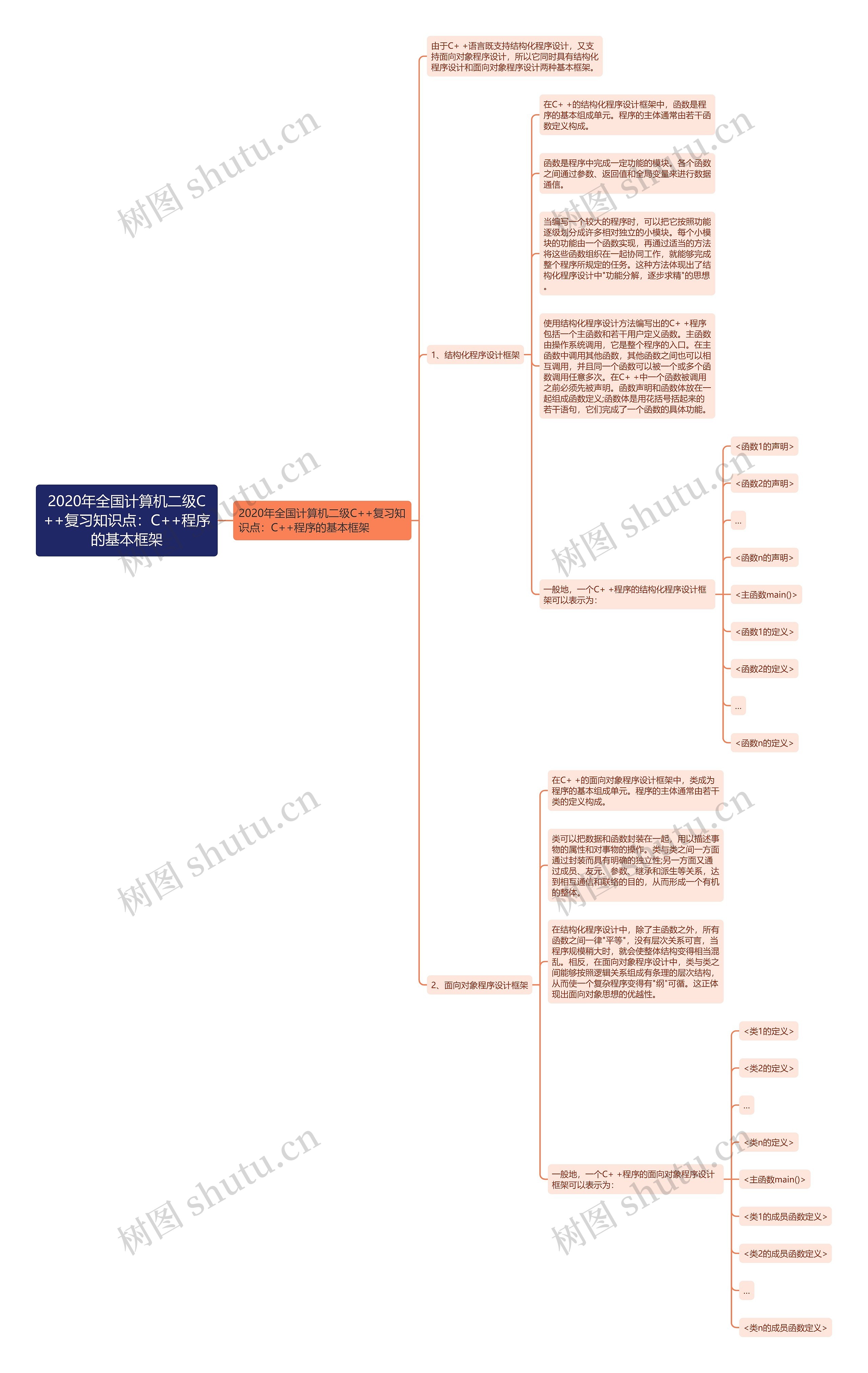 2020年全国计算机二级C++复习知识点:C++程序的基本框架 2020年全国计算机二级C++复习知识点:C++程序的基本框架