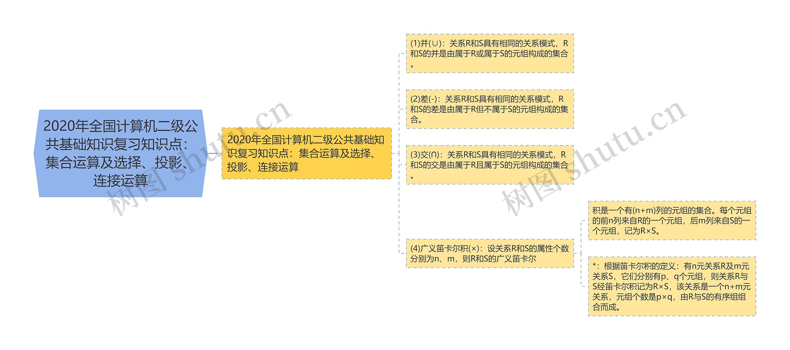 2020年全国计算机二级公共基础知识复习知识点：集合运算及选择、投影、连接运算