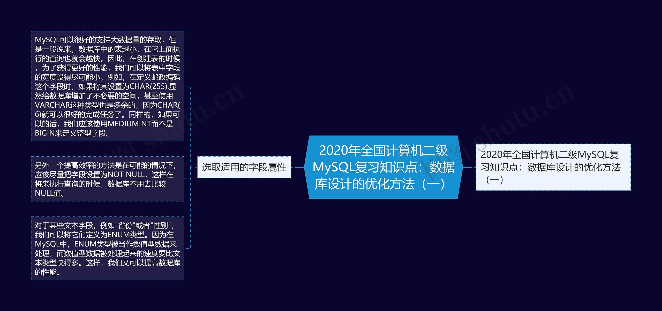 2020年全国计算机二级MySQL复习知识点：数据库设计的优化方法（一）思维导图