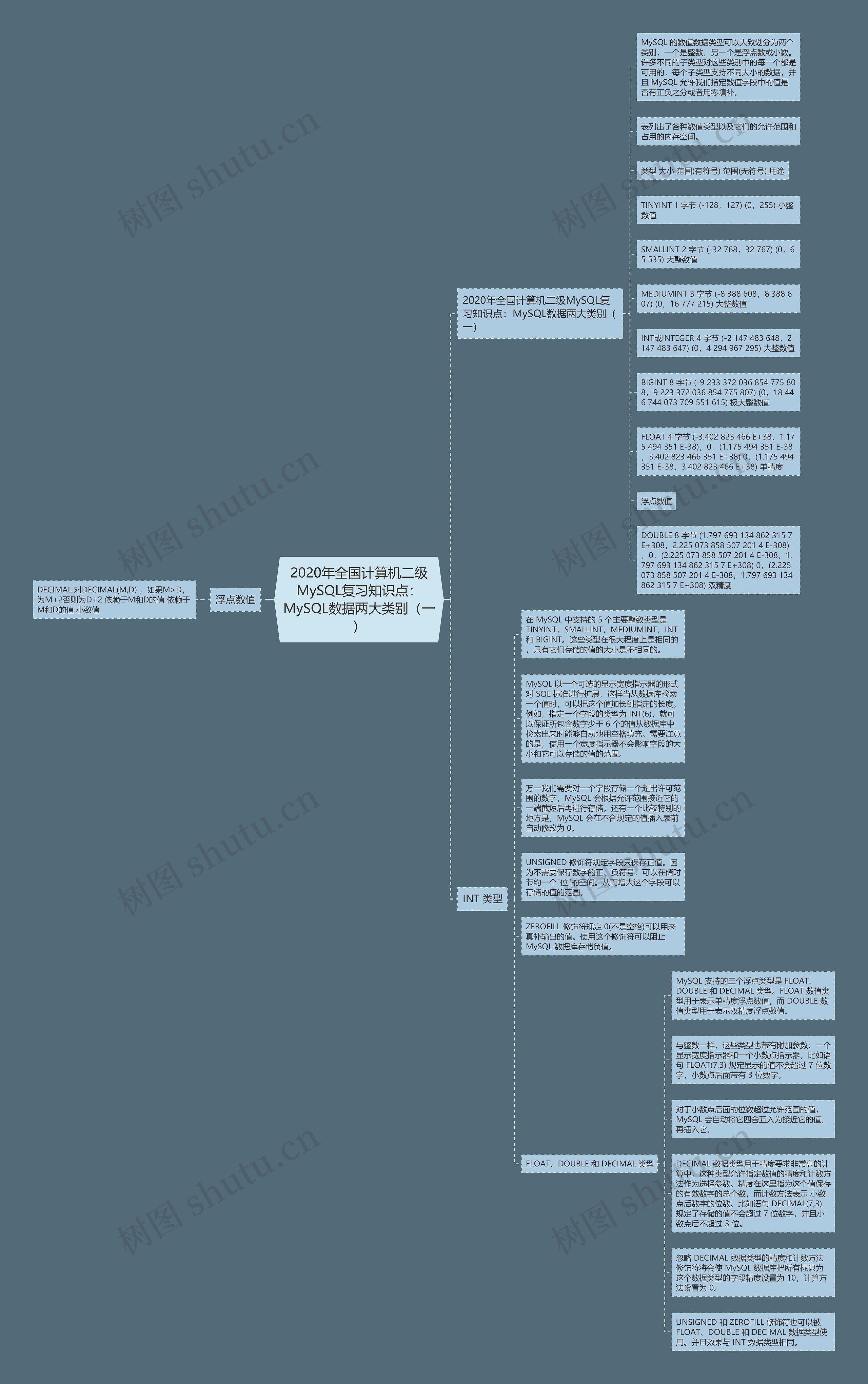 2020年全国计算机二级MySQL复习知识点：MySQL数据两大类别（一）思维导图