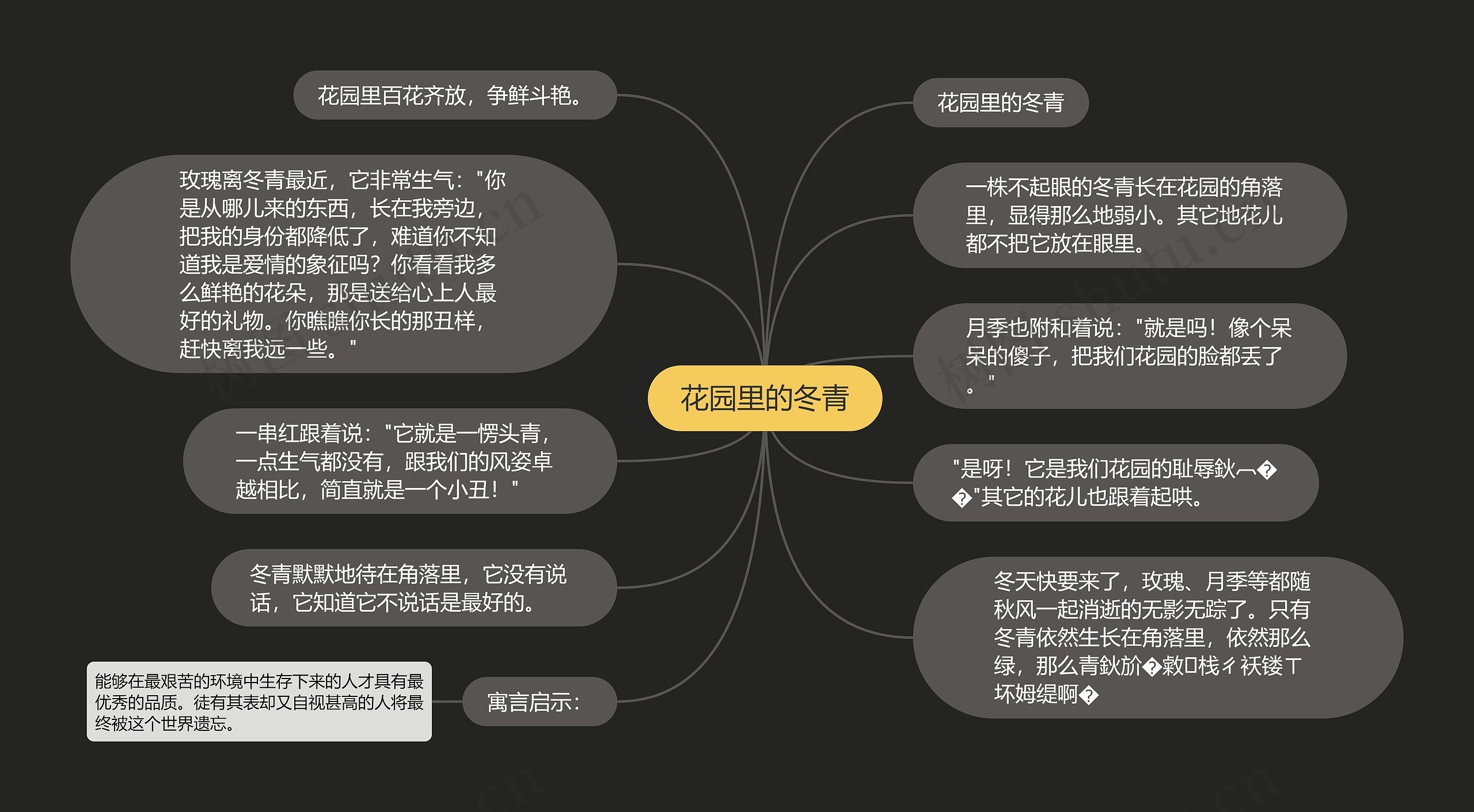 花园里的冬青思维导图