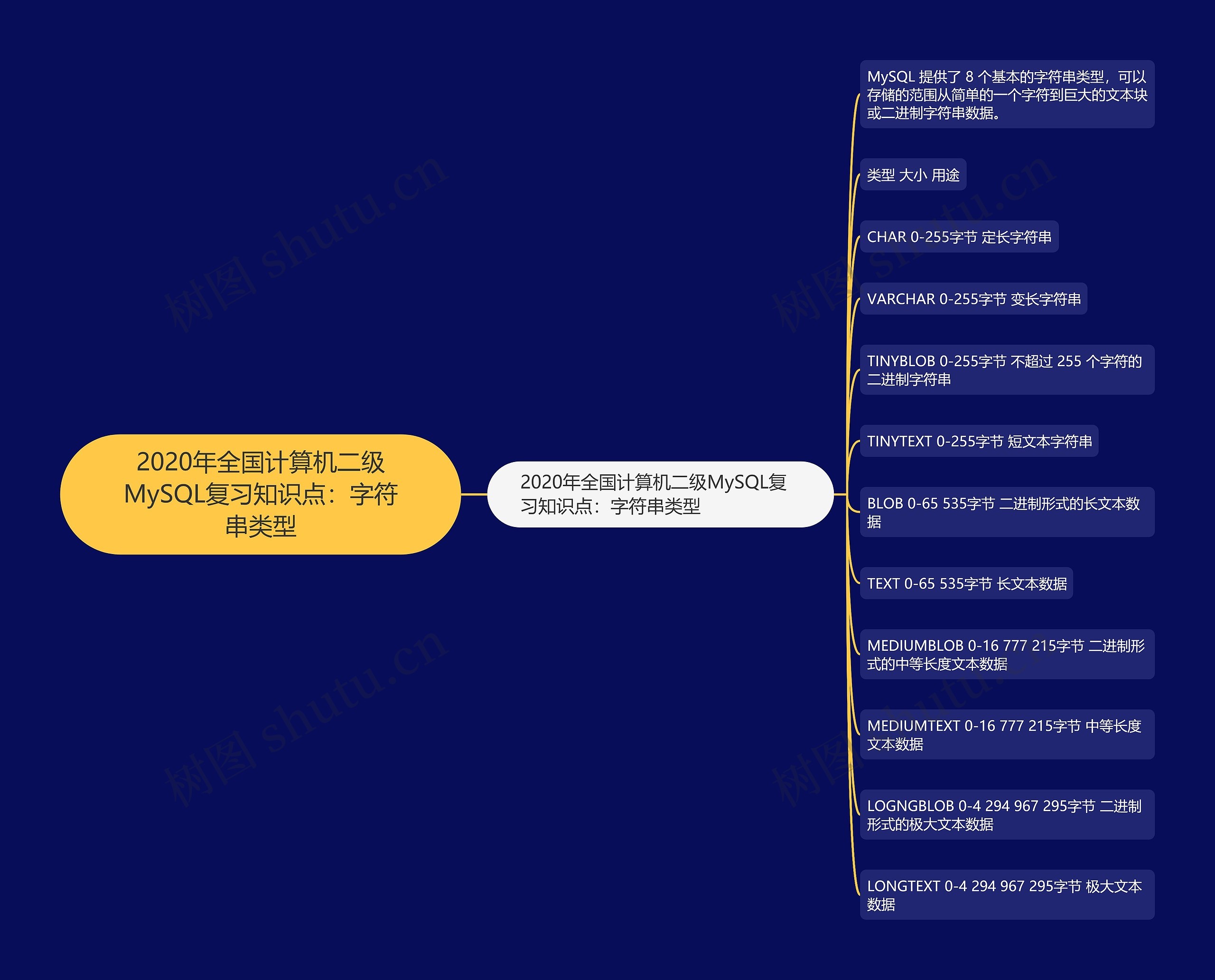 2020年全国计算机二级MySQL复习知识点：字符串类型思维导图