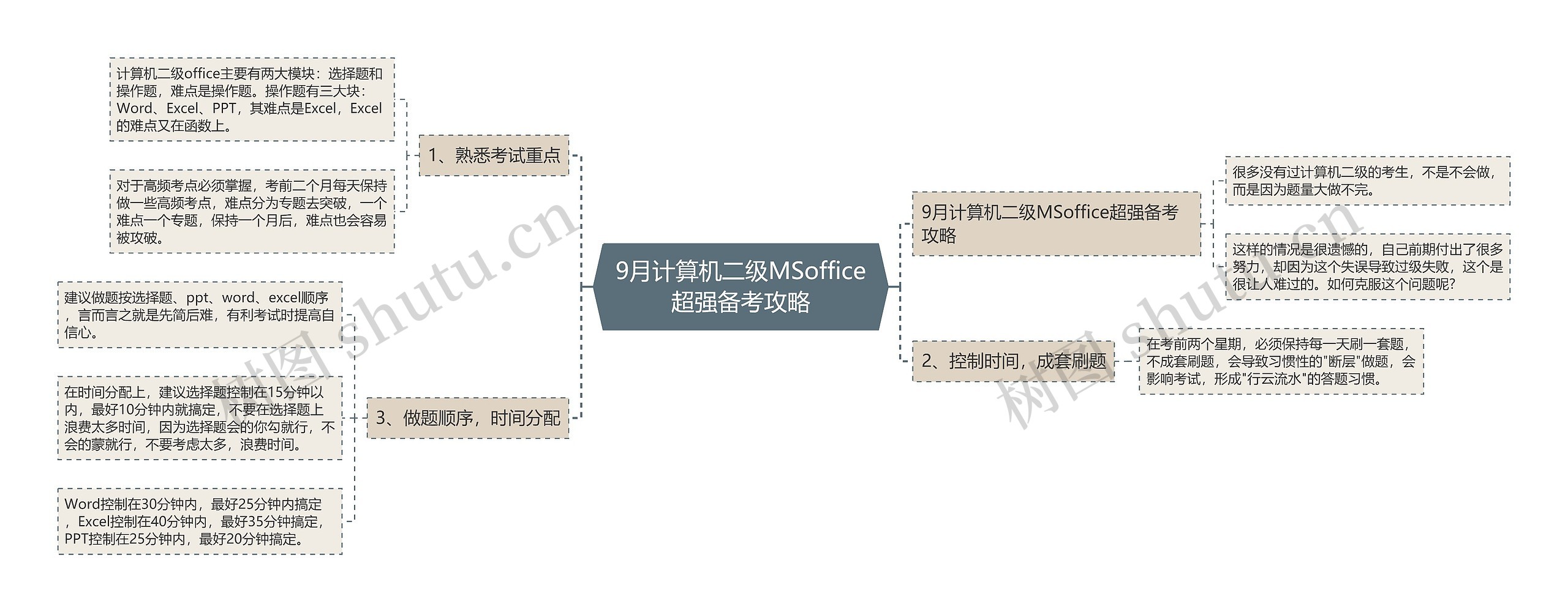 9月计算机二级MSoffice超强备考攻略思维导图