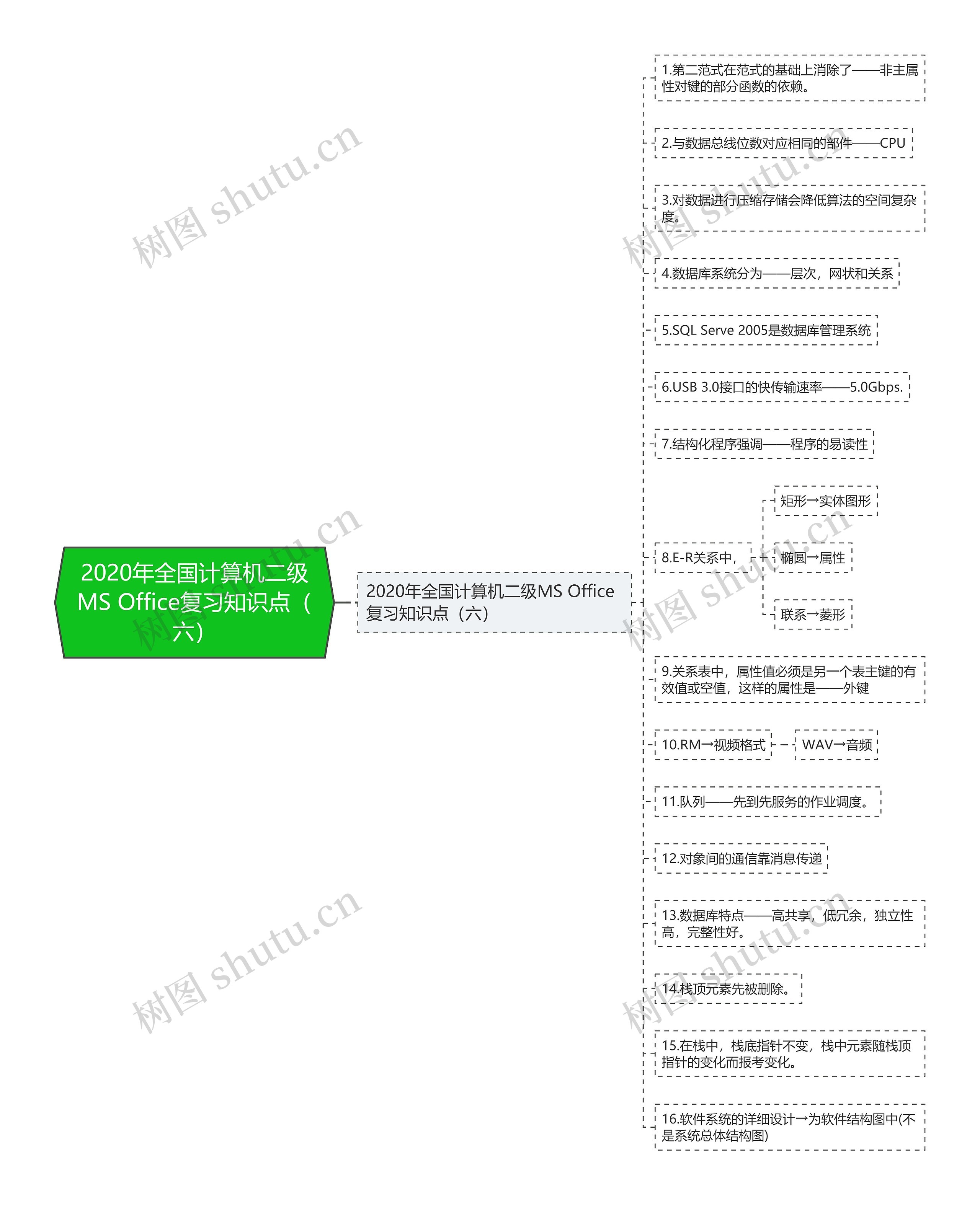 2020年全国计算机二级MS Office复习知识点(六) 2020年全国计算机二级MS Office复习知识点(六)