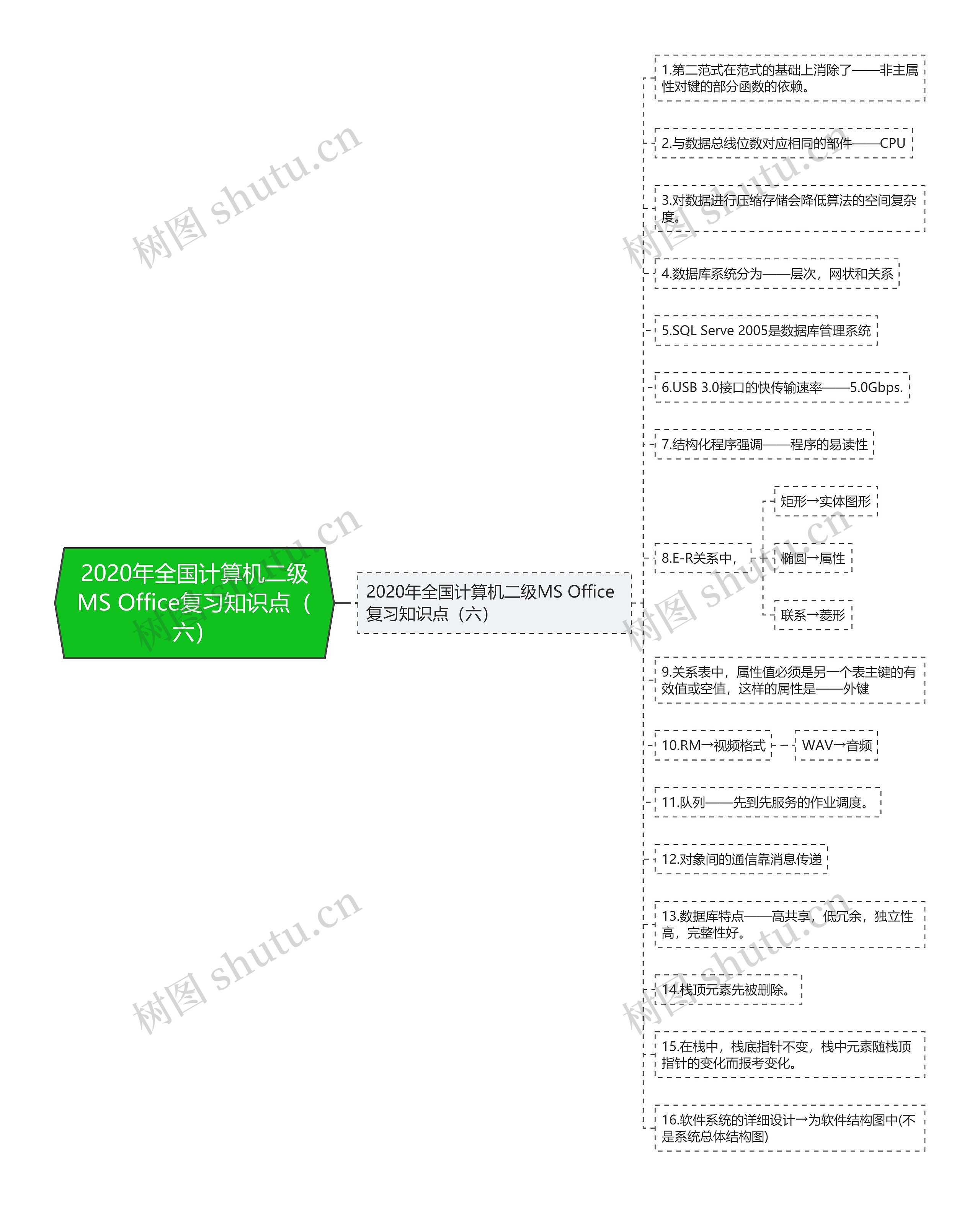 2020年全国计算机二级MS Office复习知识点（六）思维导图