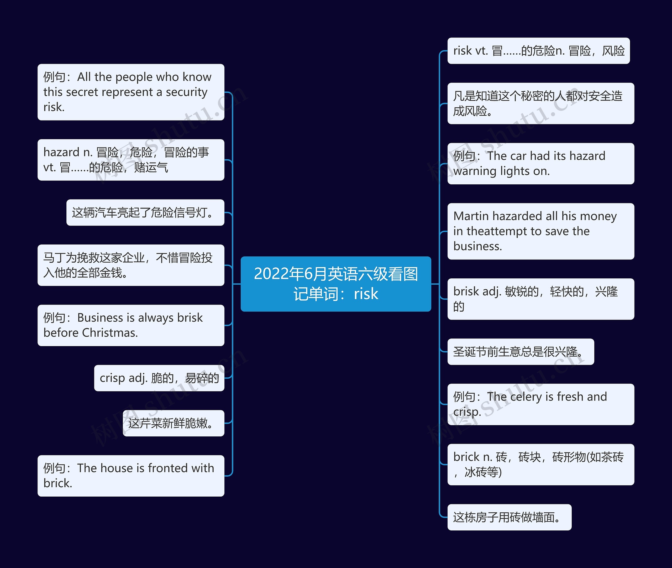 2022年6月英语六级看图记单词：risk思维导图