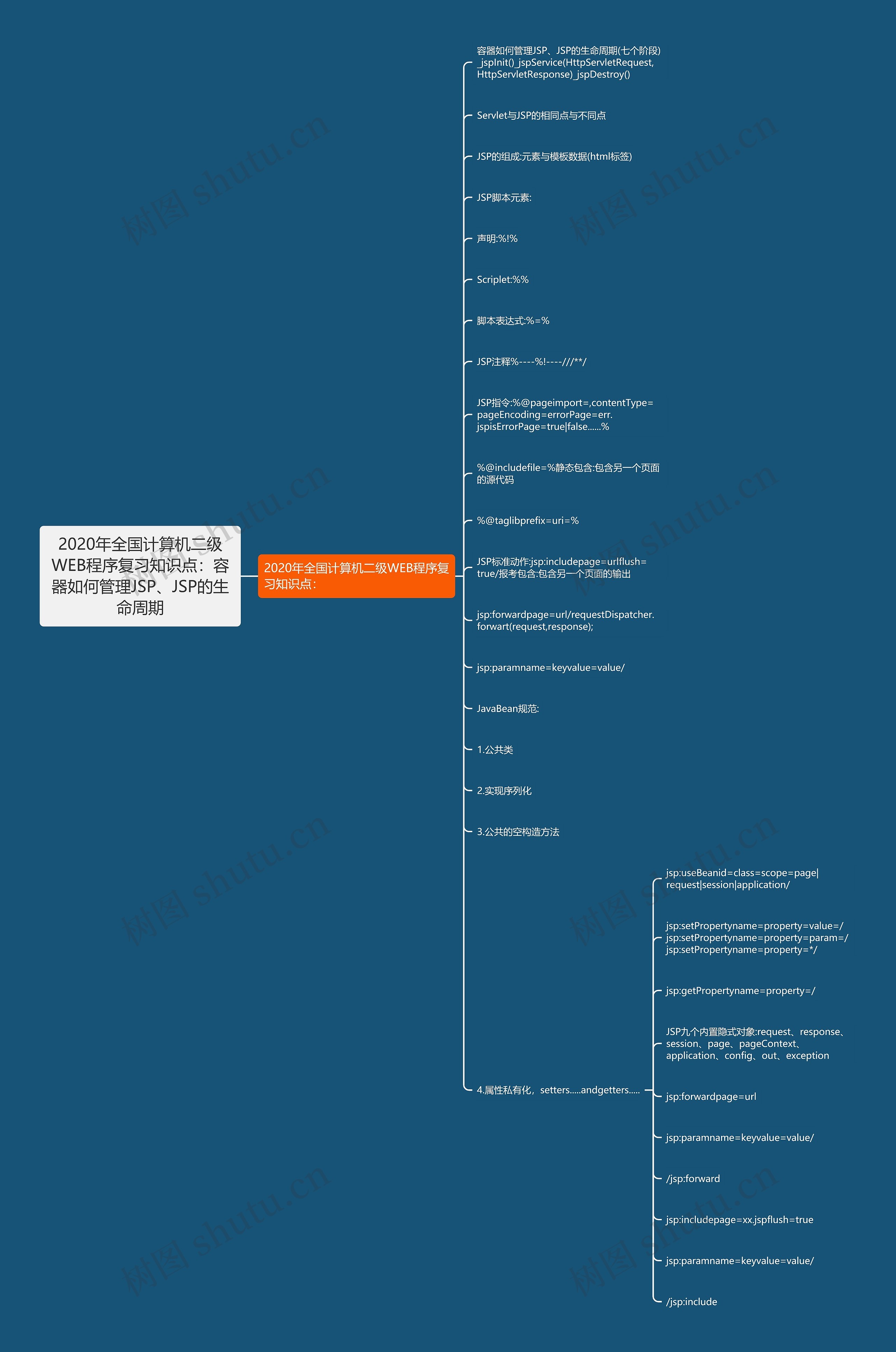 2020年全国计算机二级WEB程序复习知识点：容器如何管理JSP、JSP的生命周期思维导图