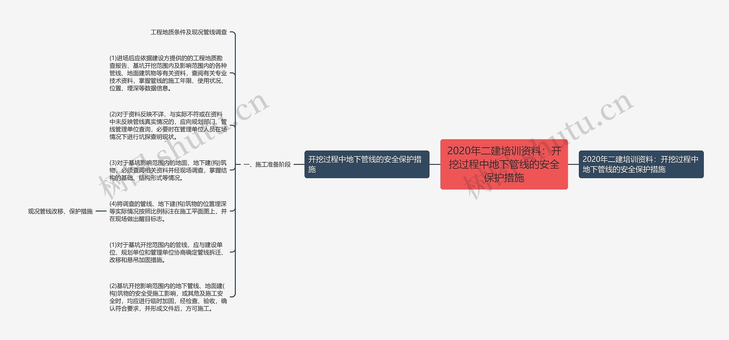 2020年二建培训资料：开挖过程中地下管线的安全保护措施思维导图