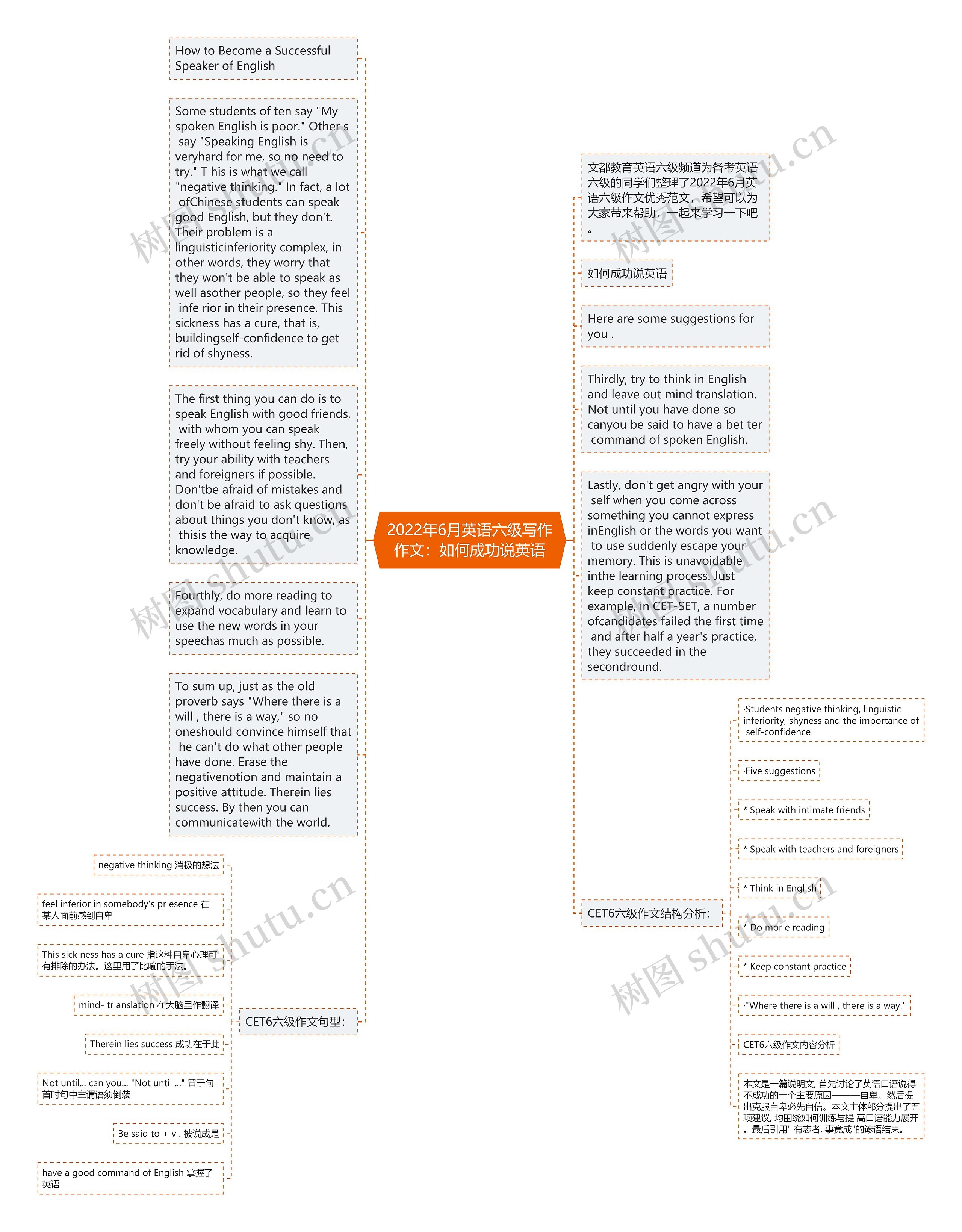 2022年6月英语六级写作作文：如何成功说英语思维导图