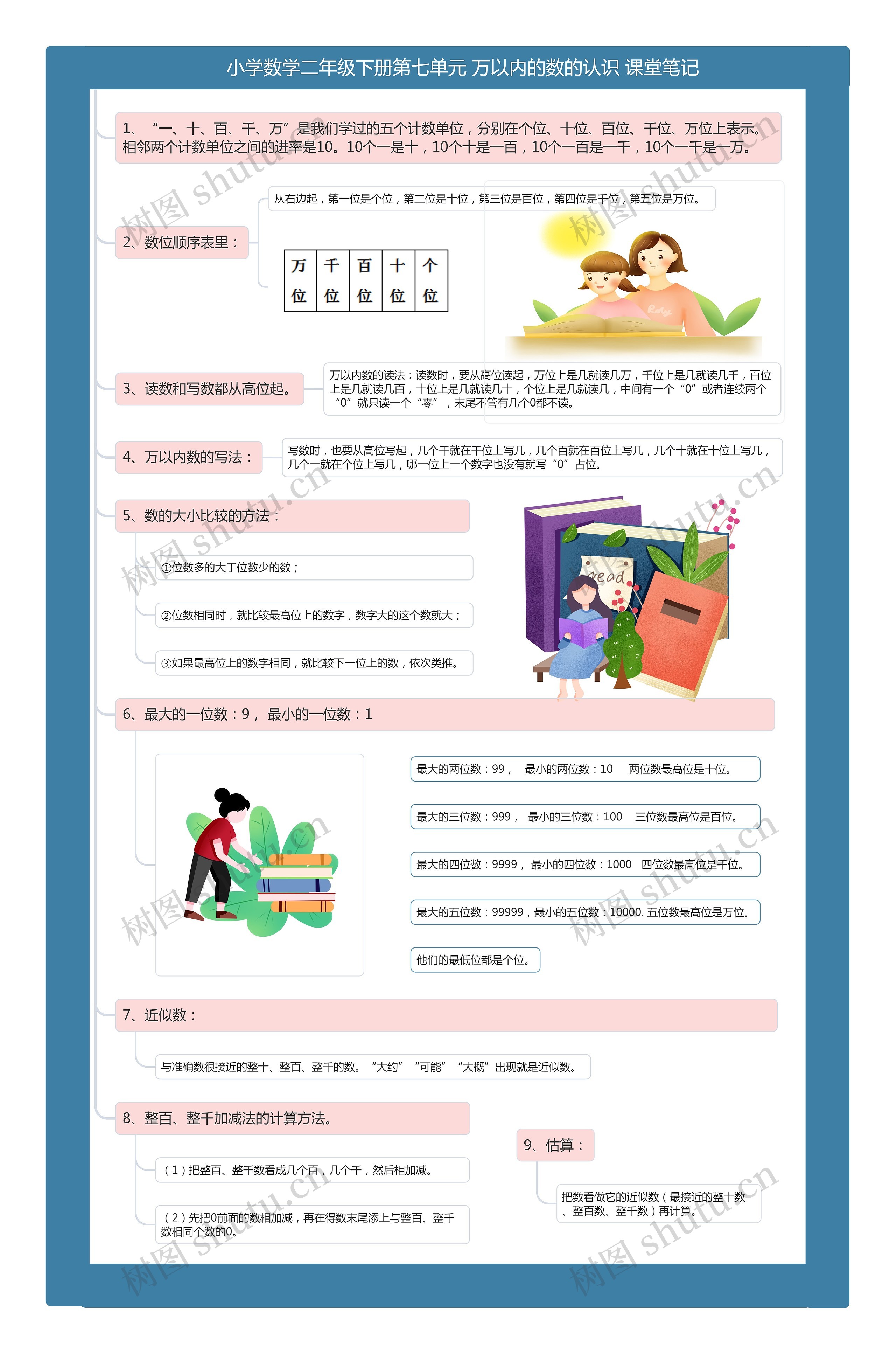 小学数学二年级下册第七单元 万以内的数的认识 课堂笔记思维导图