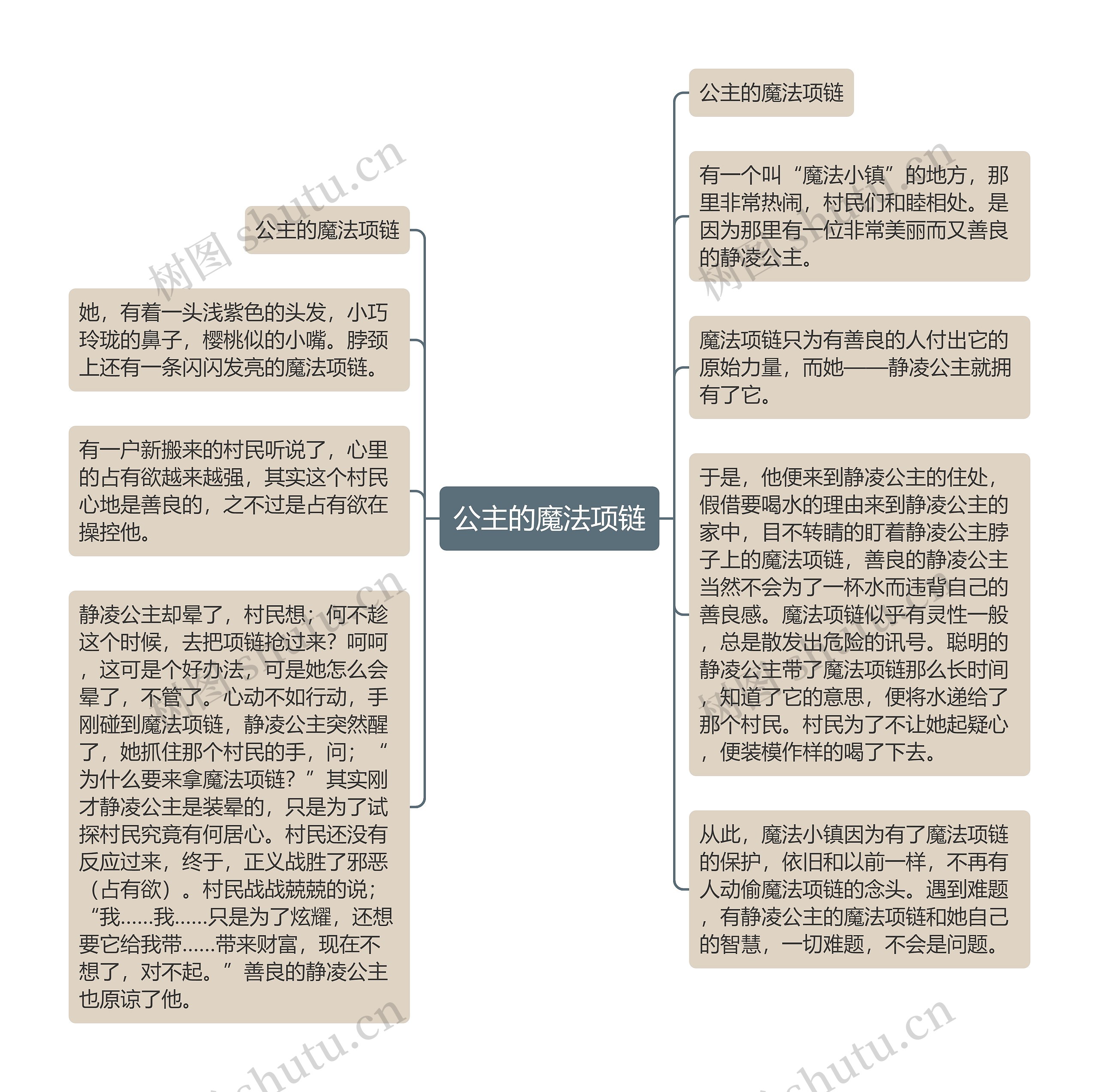 公主的魔法项链思维导图