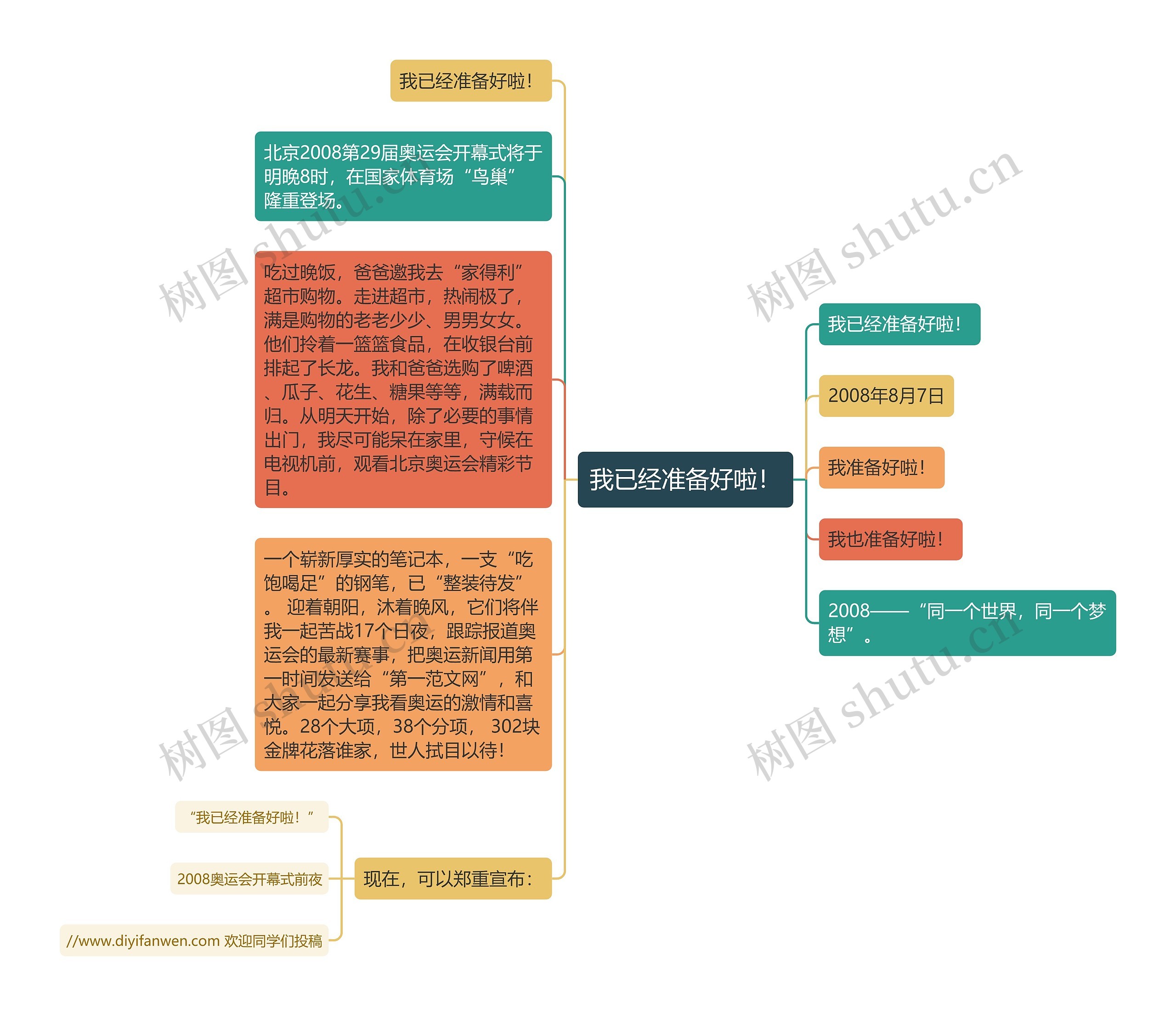 我已经准备好啦！思维导图