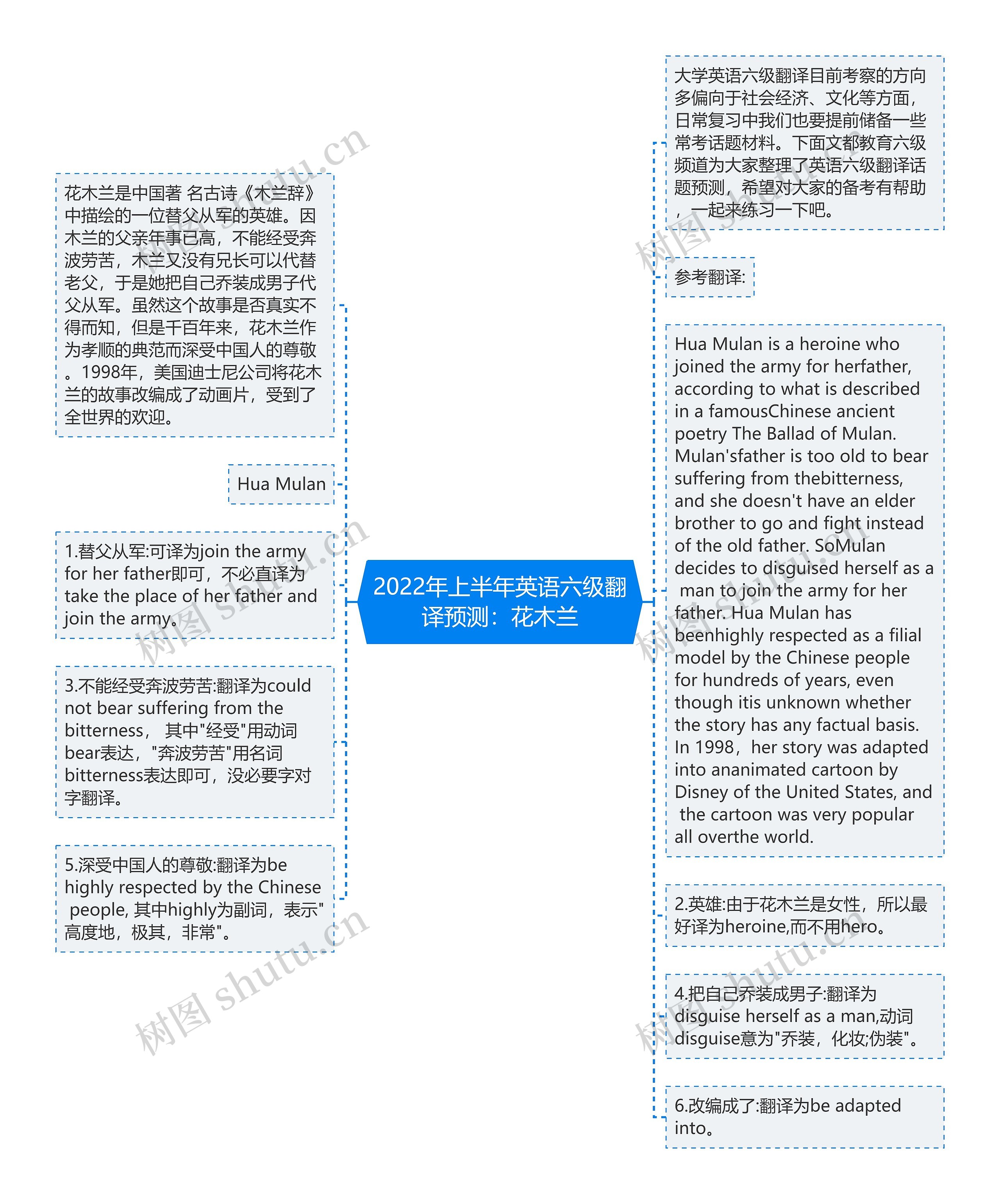 2022年上半年英语六级翻译预测：花木兰