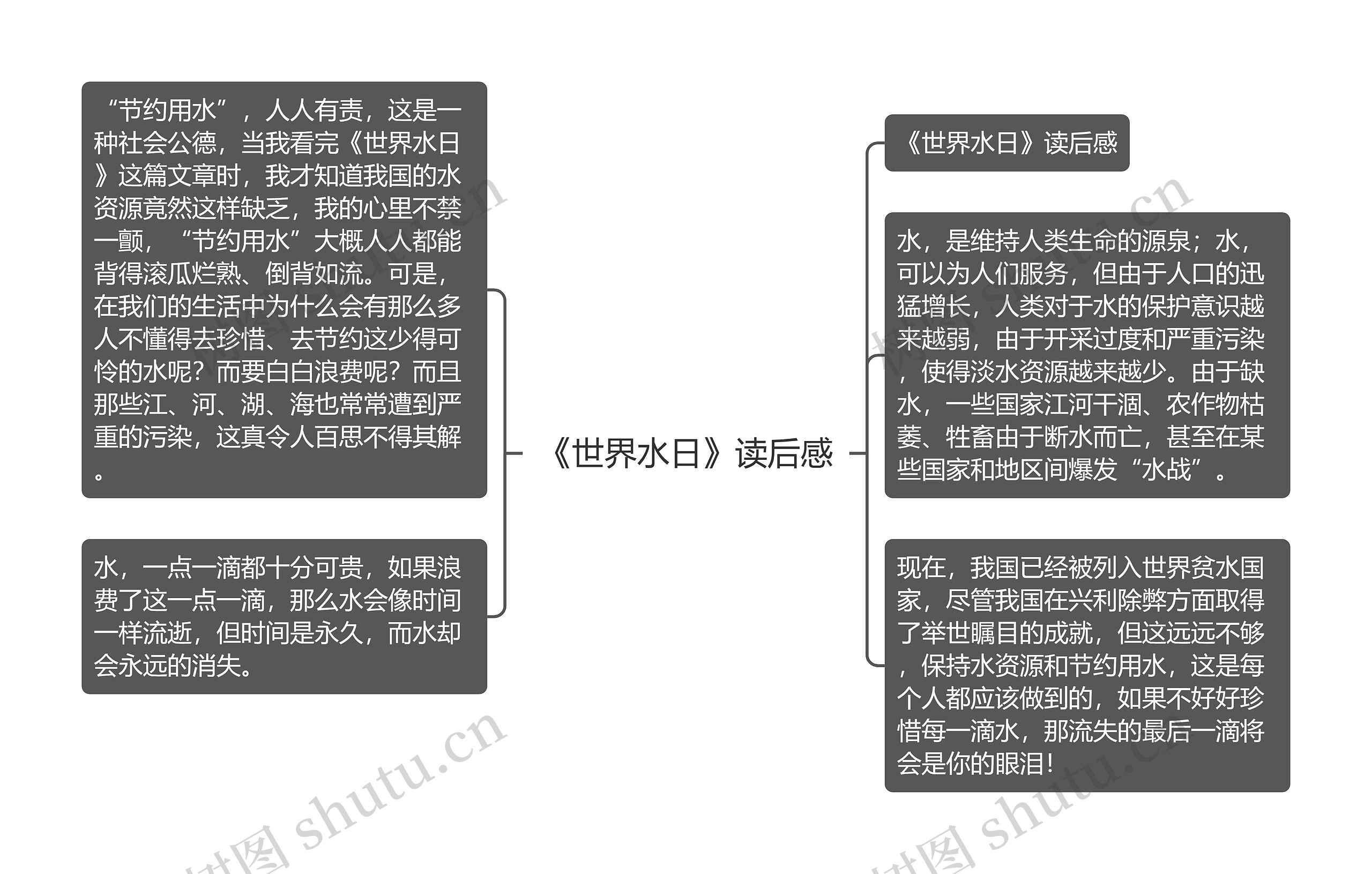 《世界水日》读后感思维导图