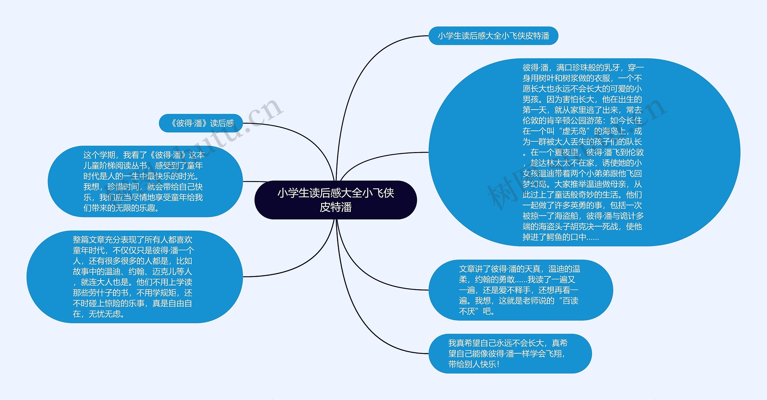 小学生读后感大全小飞侠皮特潘思维导图