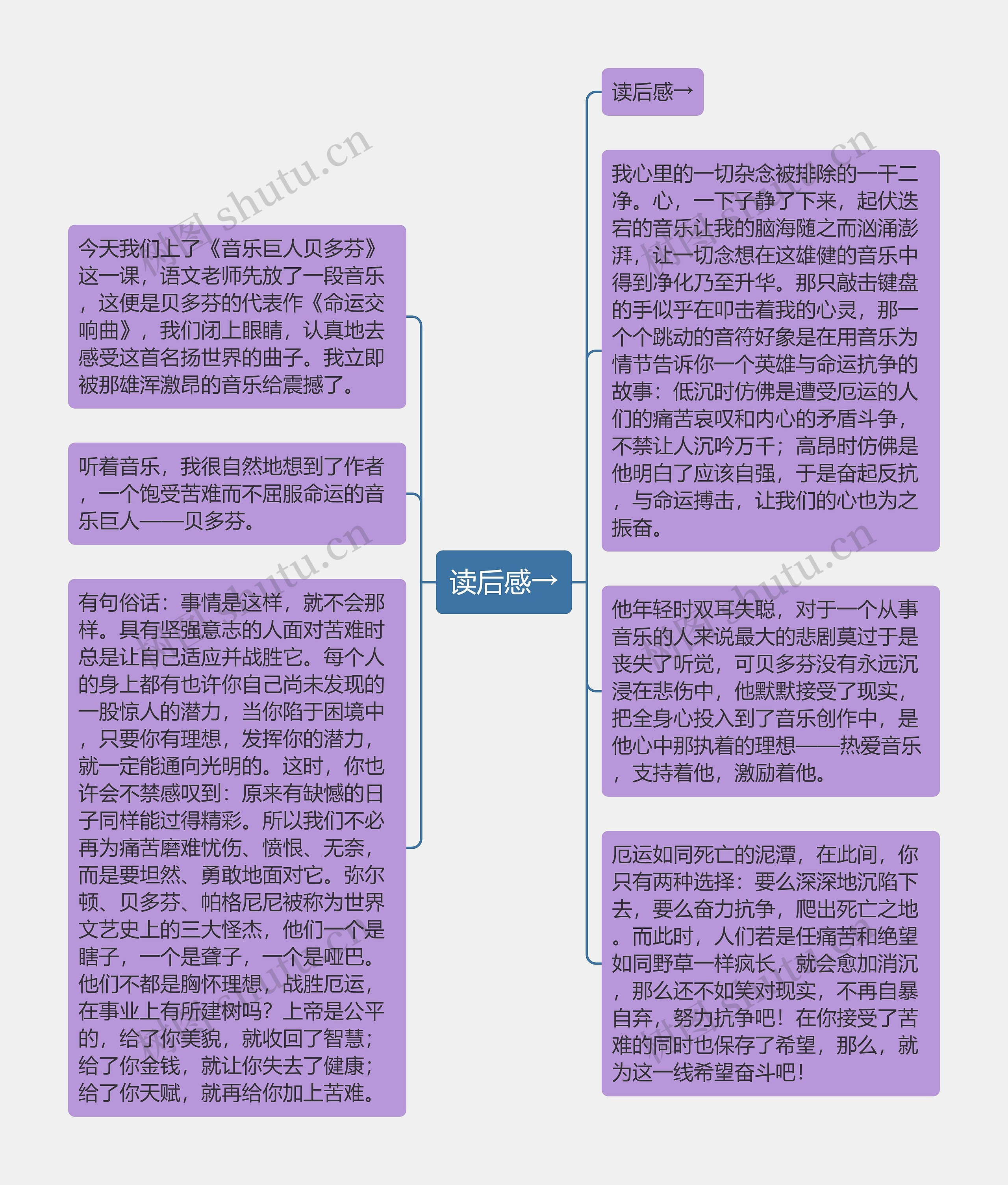 读后感→思维导图