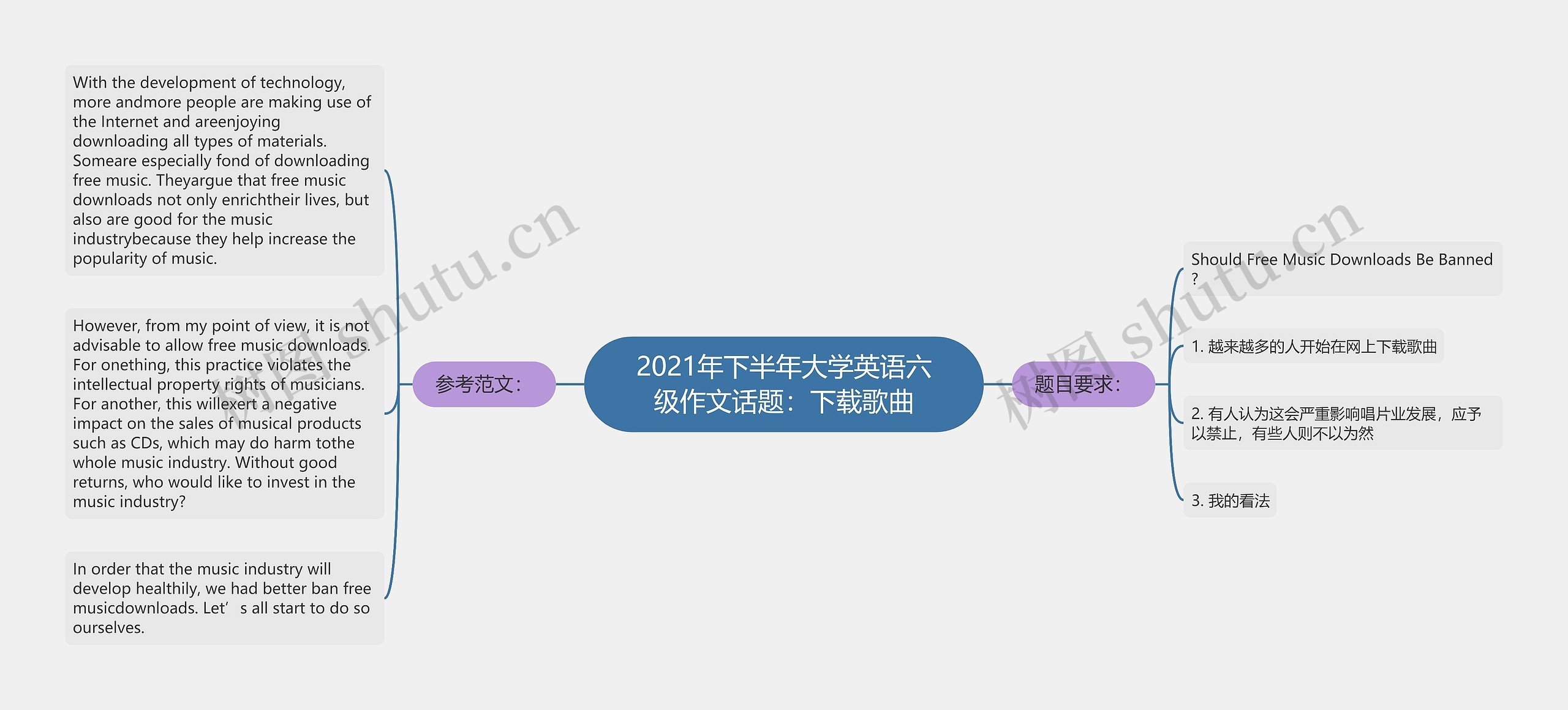 2021年下半年大学英语六级作文话题：下载歌曲思维导图