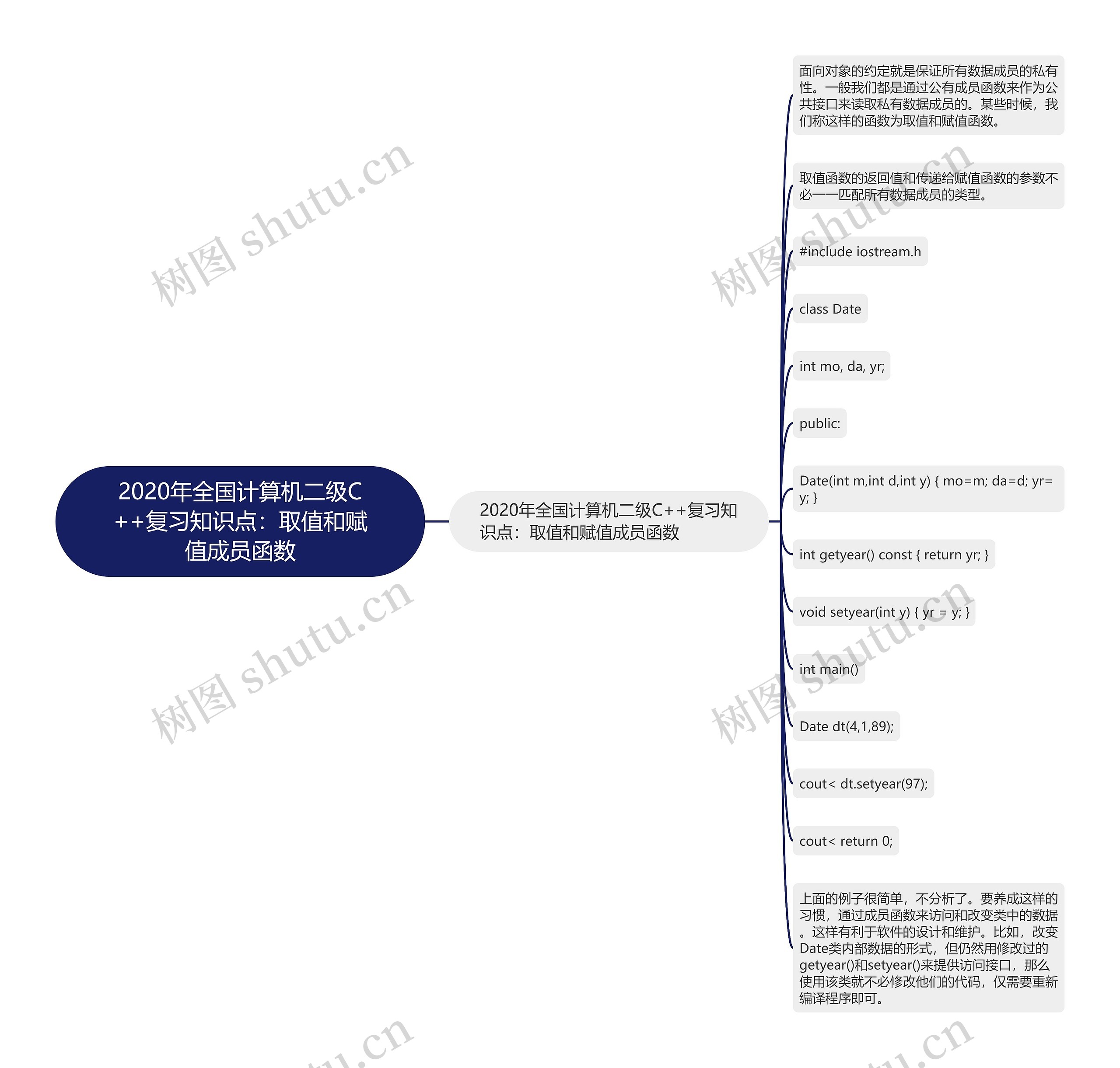 2020年全国计算机二级C++复习知识点：取值和赋值成员函数思维导图