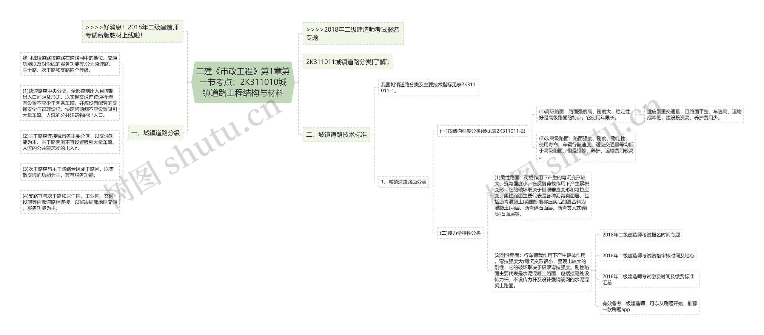 二建《市政工程》第1章第一节考点：2K311010城镇道路工程结构与材料