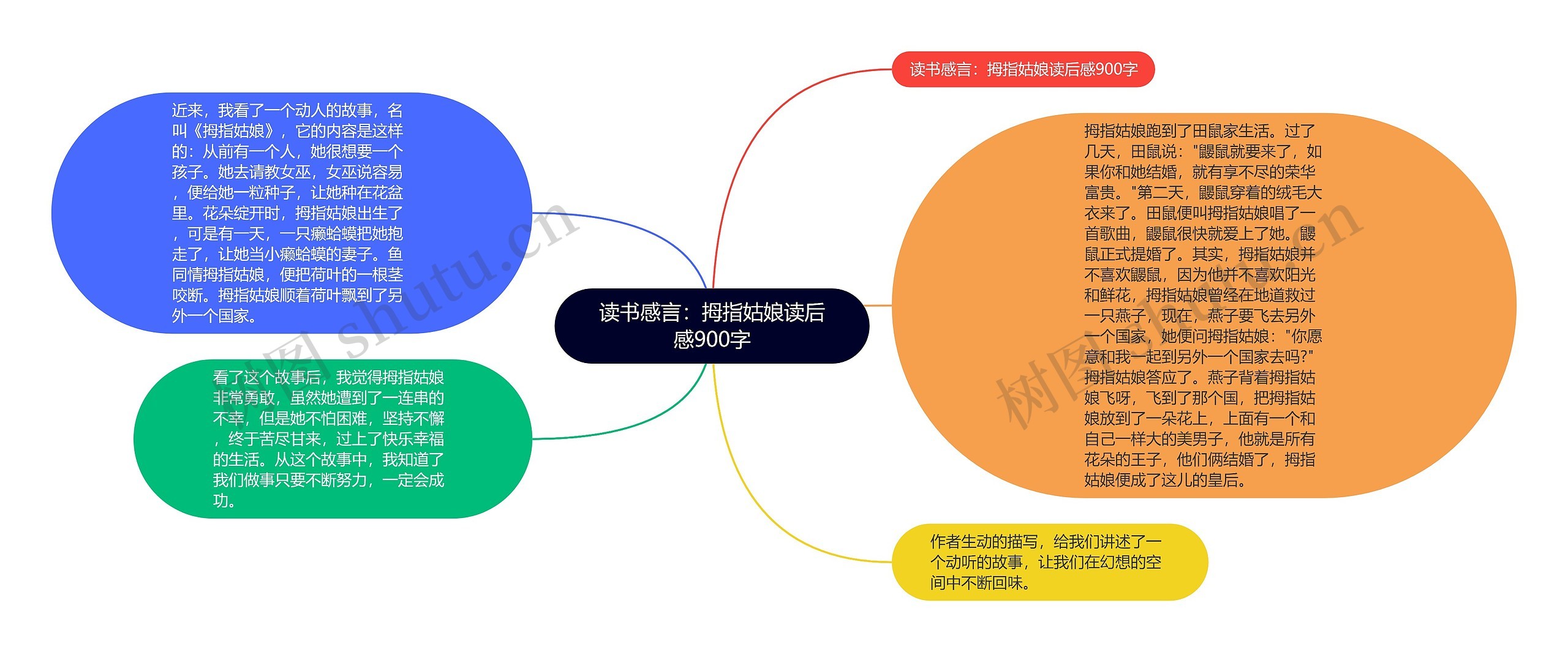 读书感言：拇指姑娘读后感900字思维导图