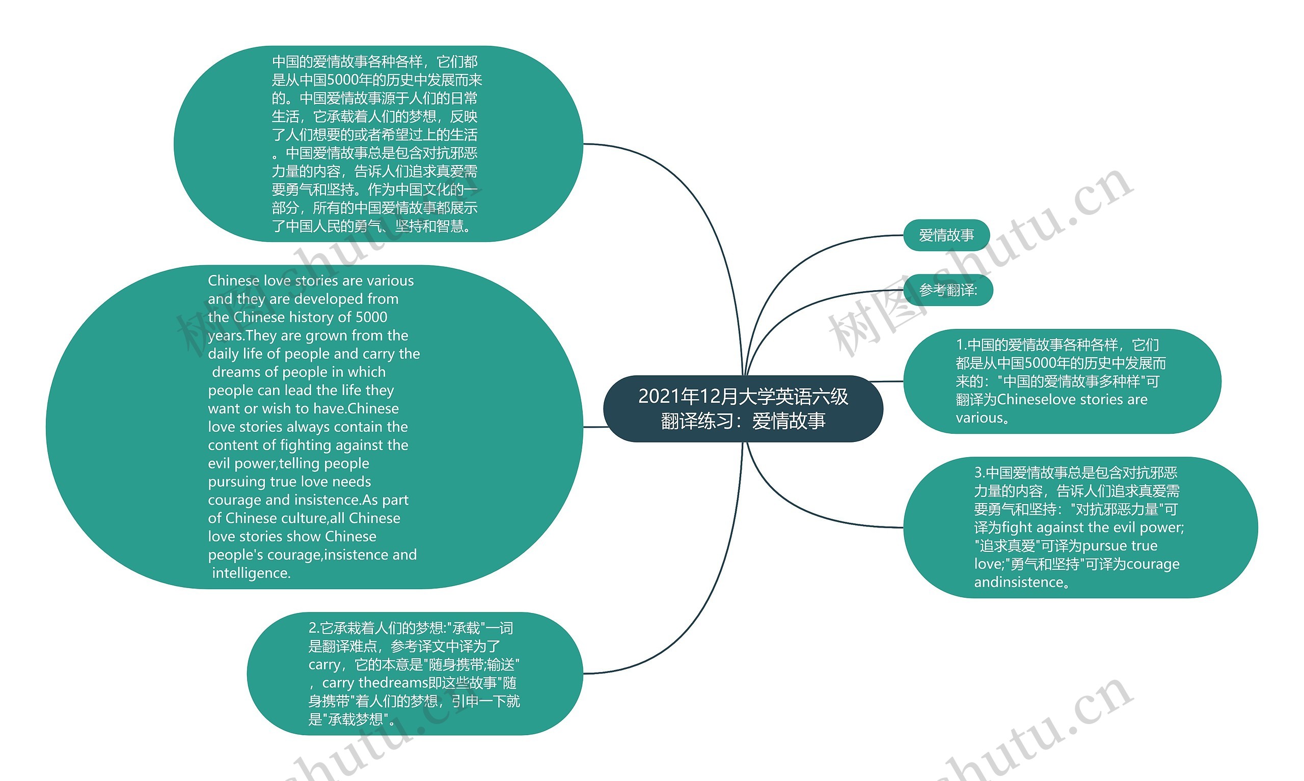 2021年12月大学英语六级翻译练习：爱情故事