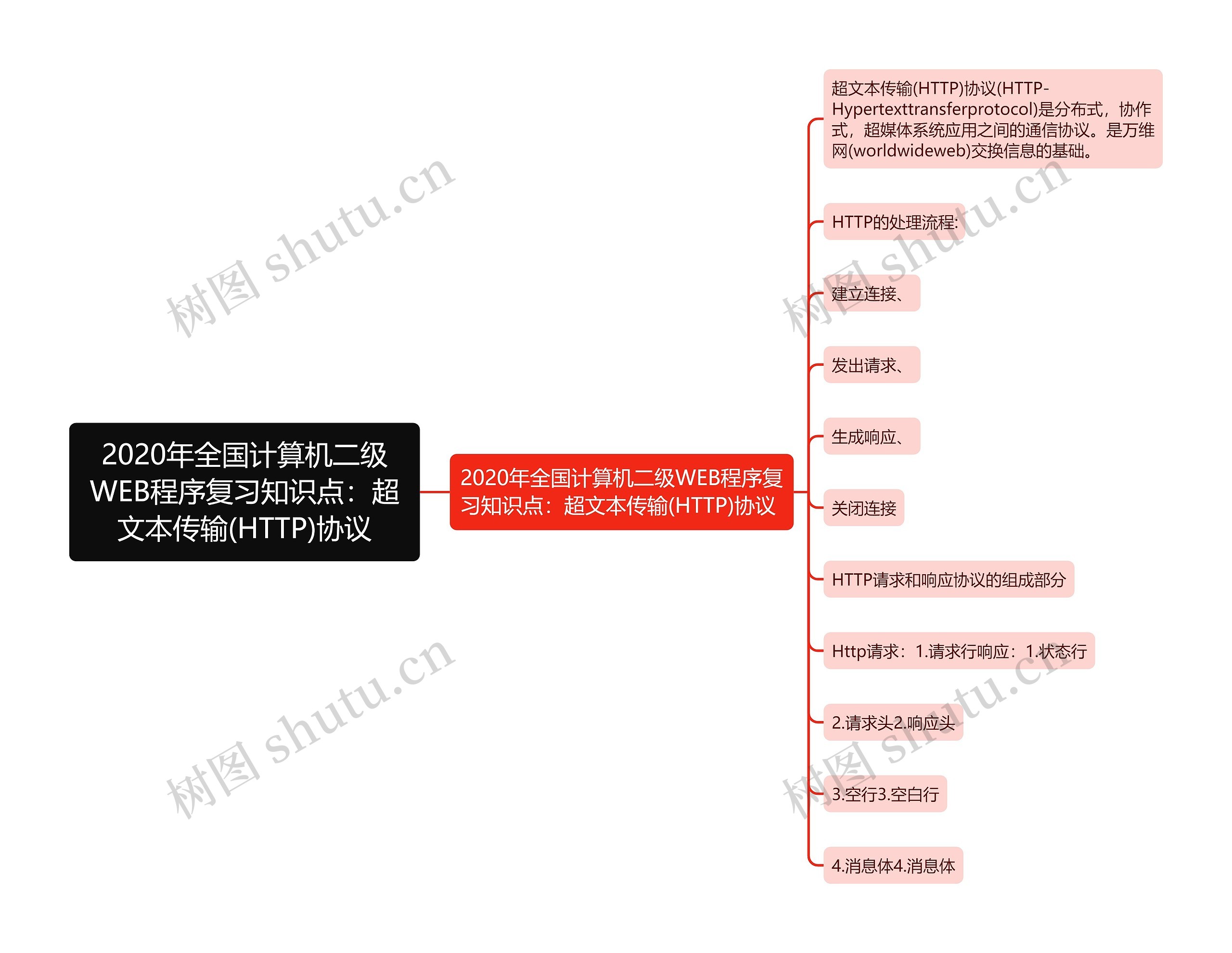 2020年全国计算机二级WEB程序复习知识点：超文本传输(HTTP)协议