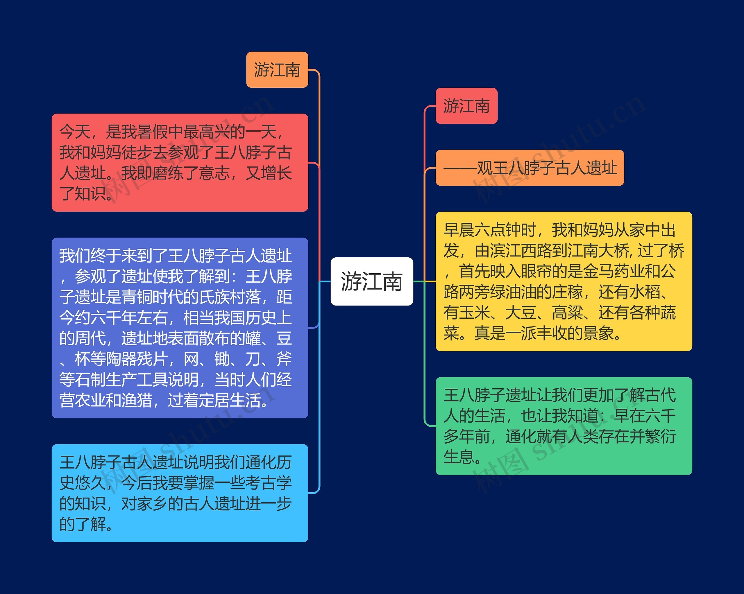 游江南思维导图