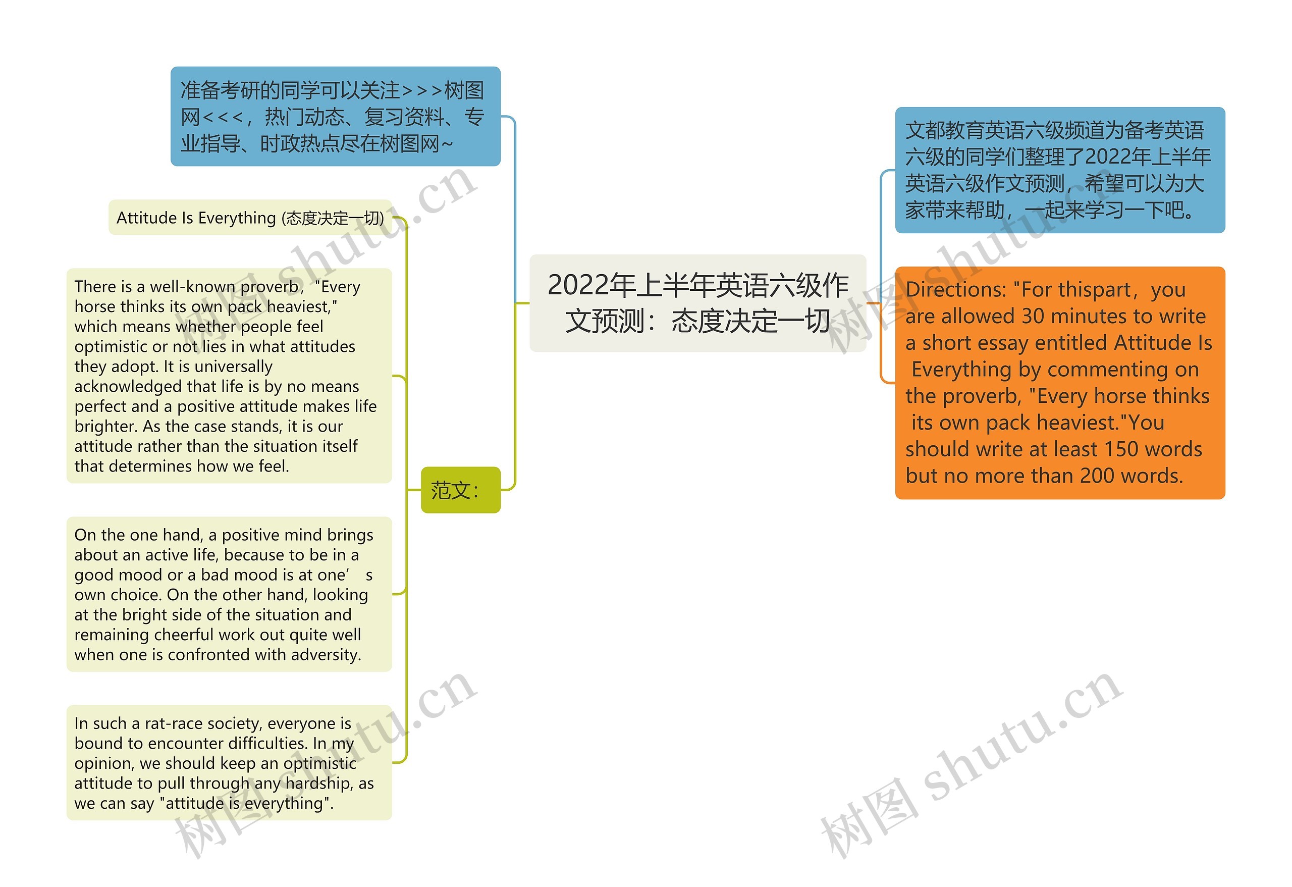 2022年上半年英语六级作文预测：态度决定一切思维导图