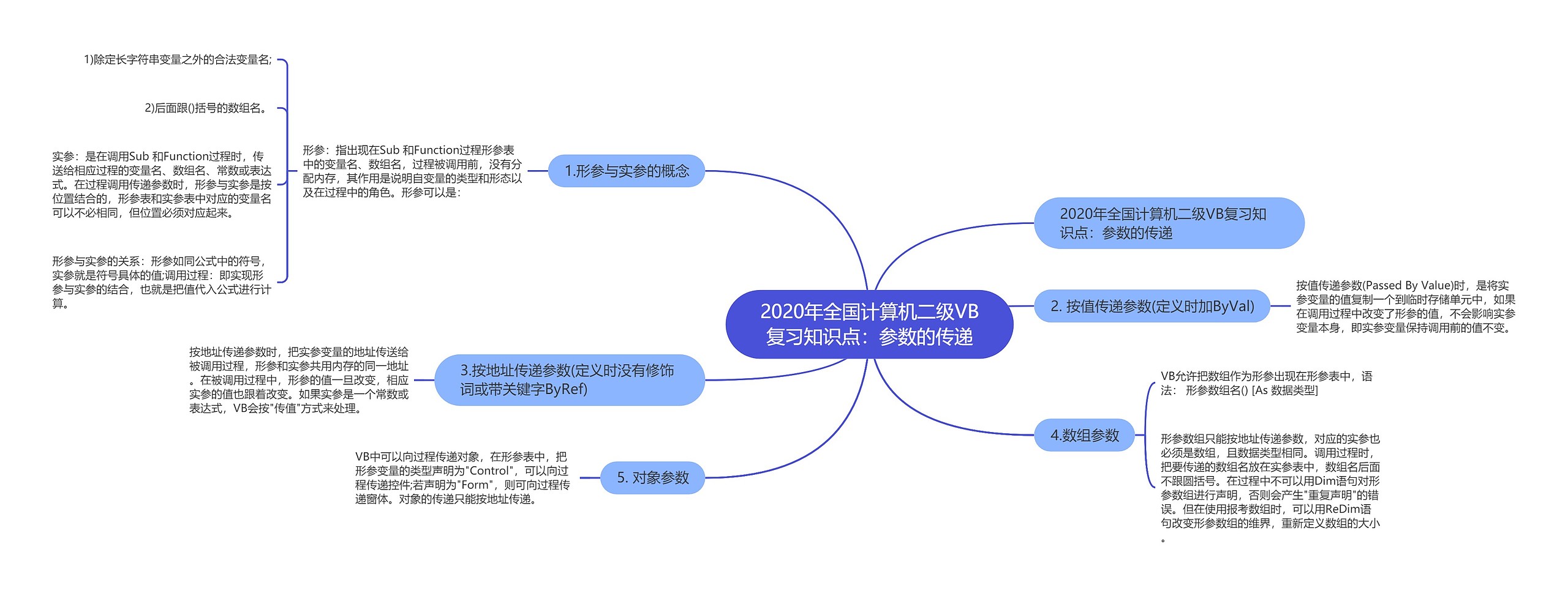 2020年全国计算机二级VB复习知识点：参数的传递思维导图