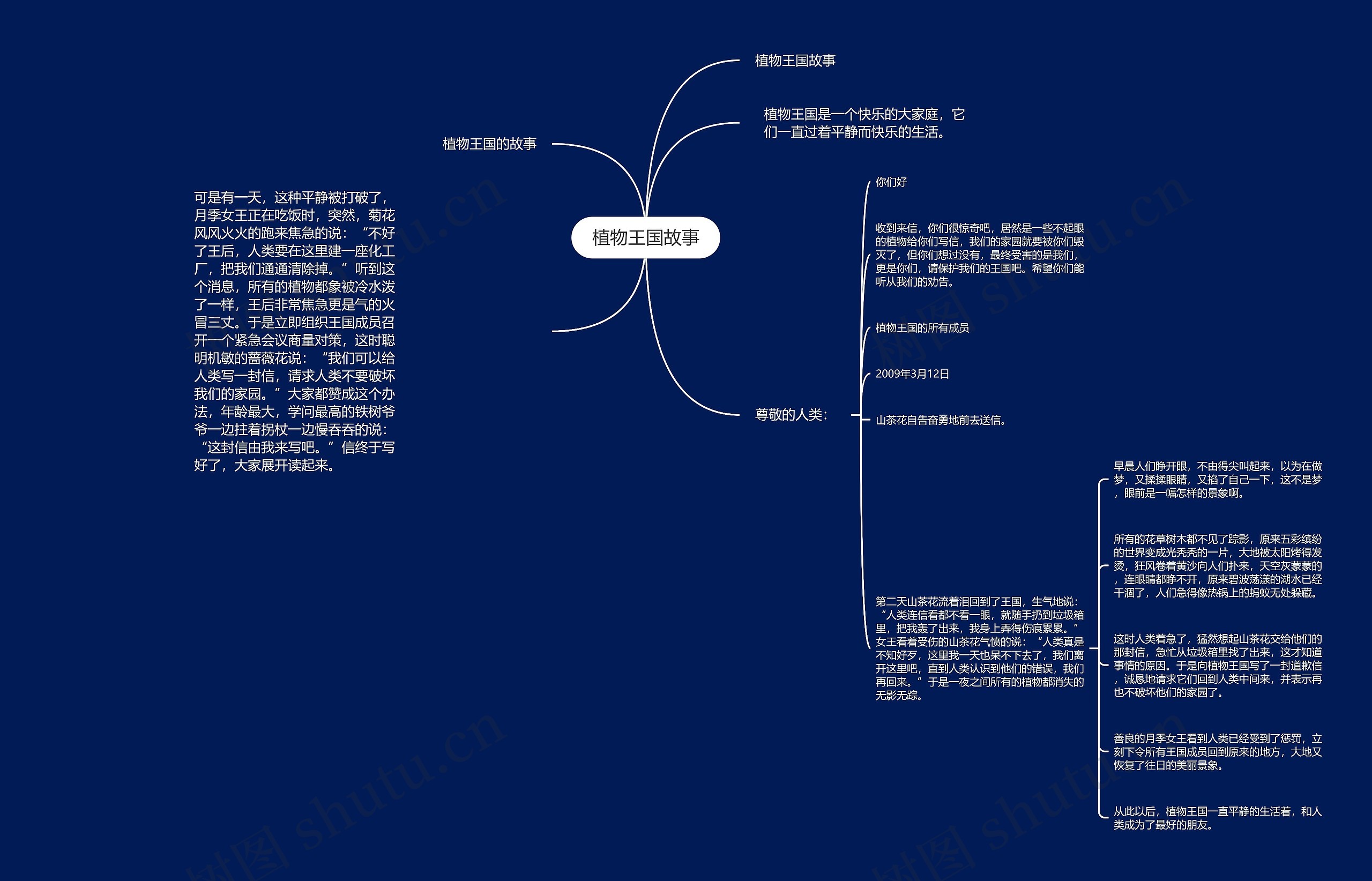 植物王国故事思维导图