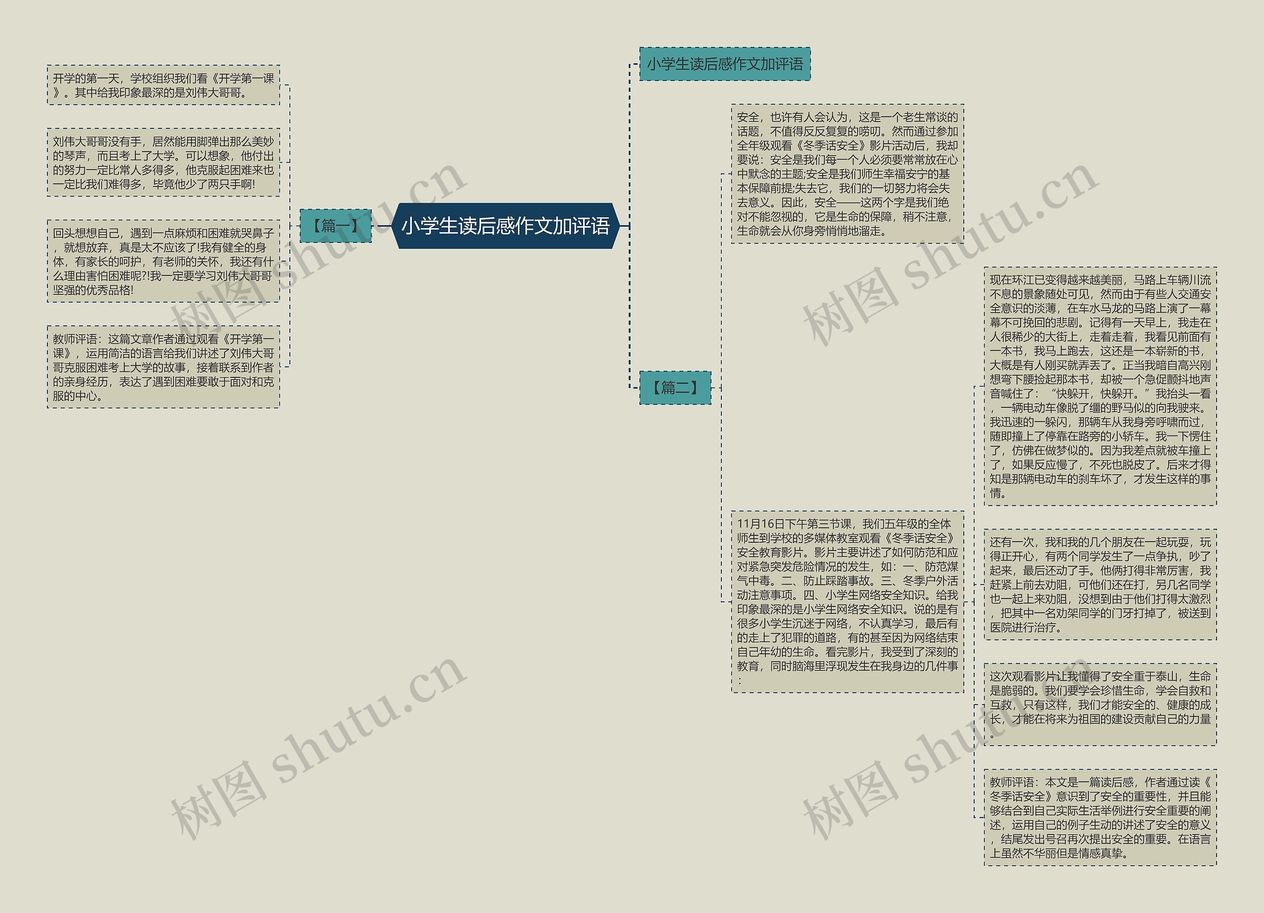 小学生读后感作文加评语思维导图