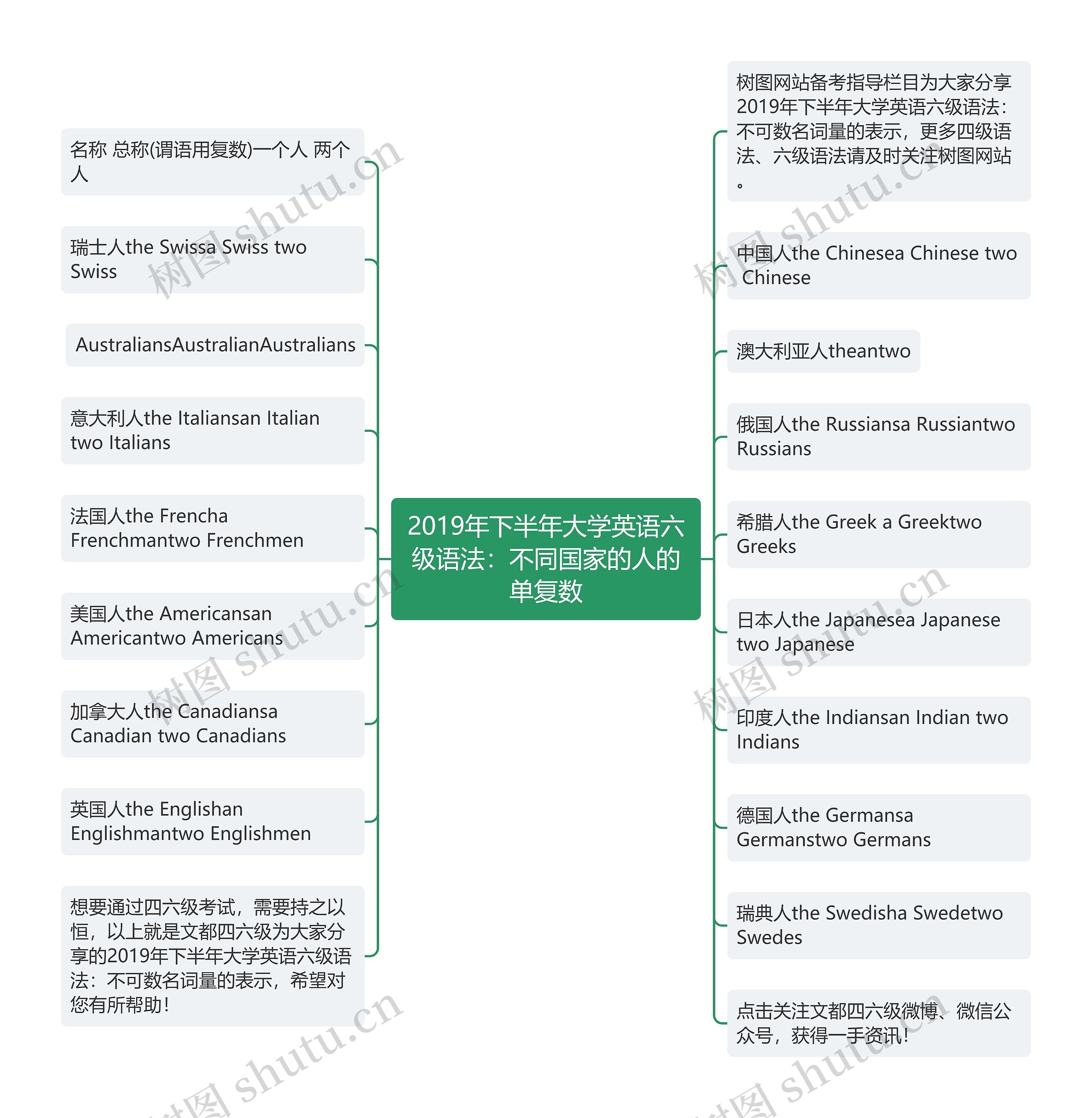 2019年下半年大学英语六级语法：不同国家的人的单复数思维导图