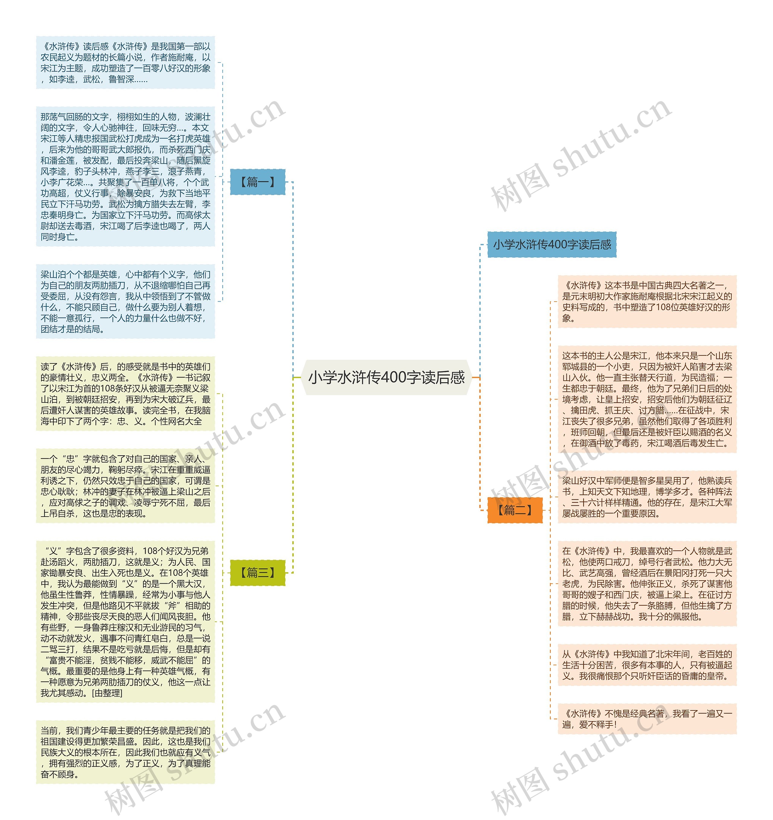 小学水浒传400字读后感思维导图