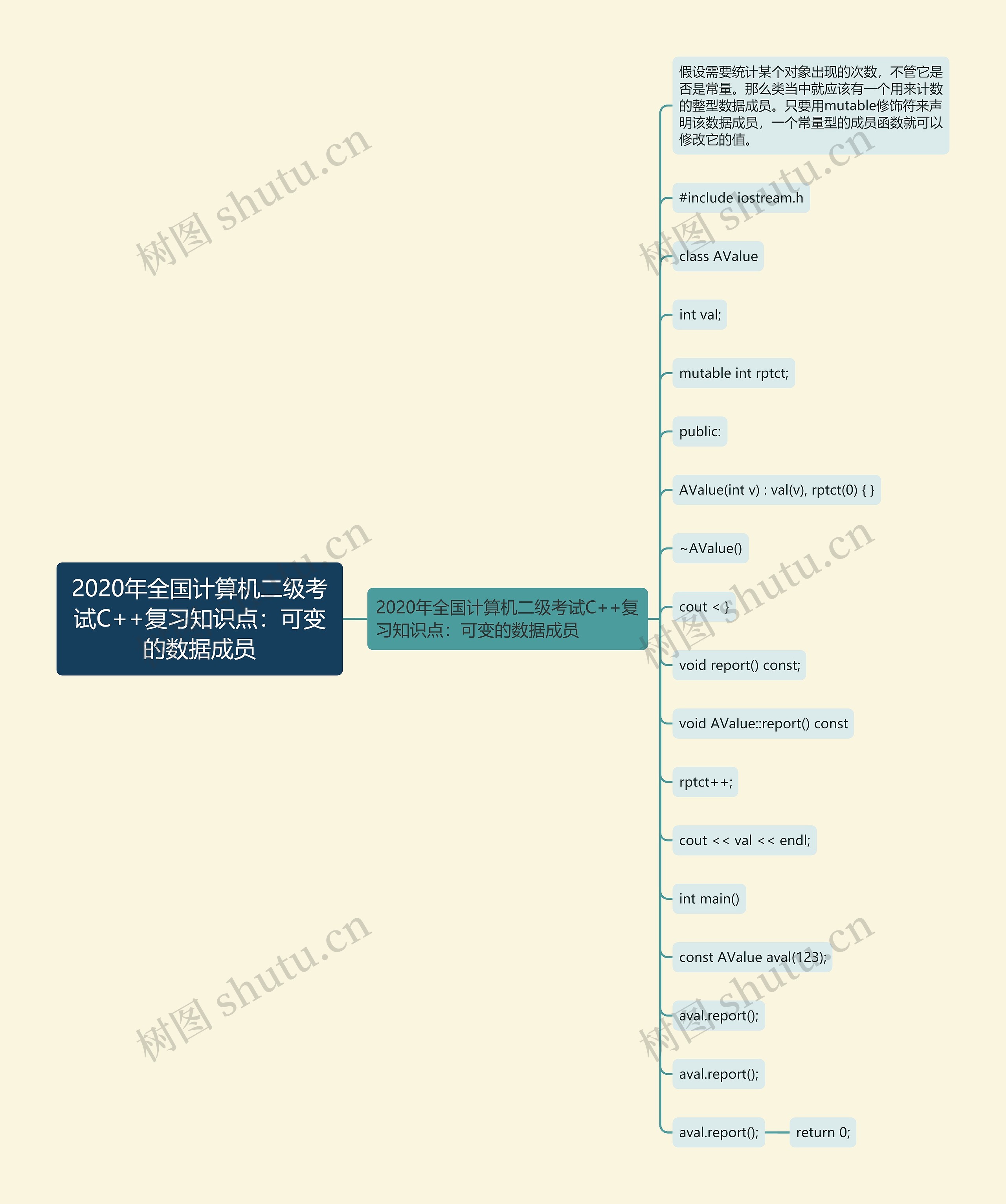 2020年全国计算机二级考试C++复习知识点：可变的数据成员思维导图