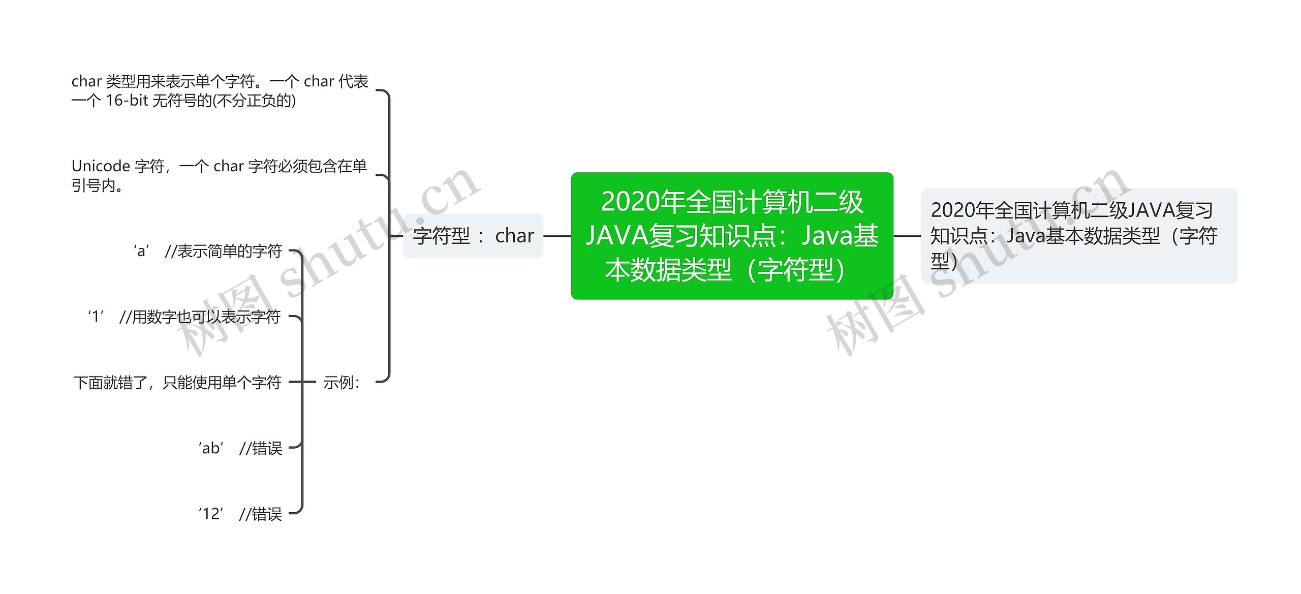 2020年全国计算机二级JAVA复习知识点：Java基本数据类型（字符型）