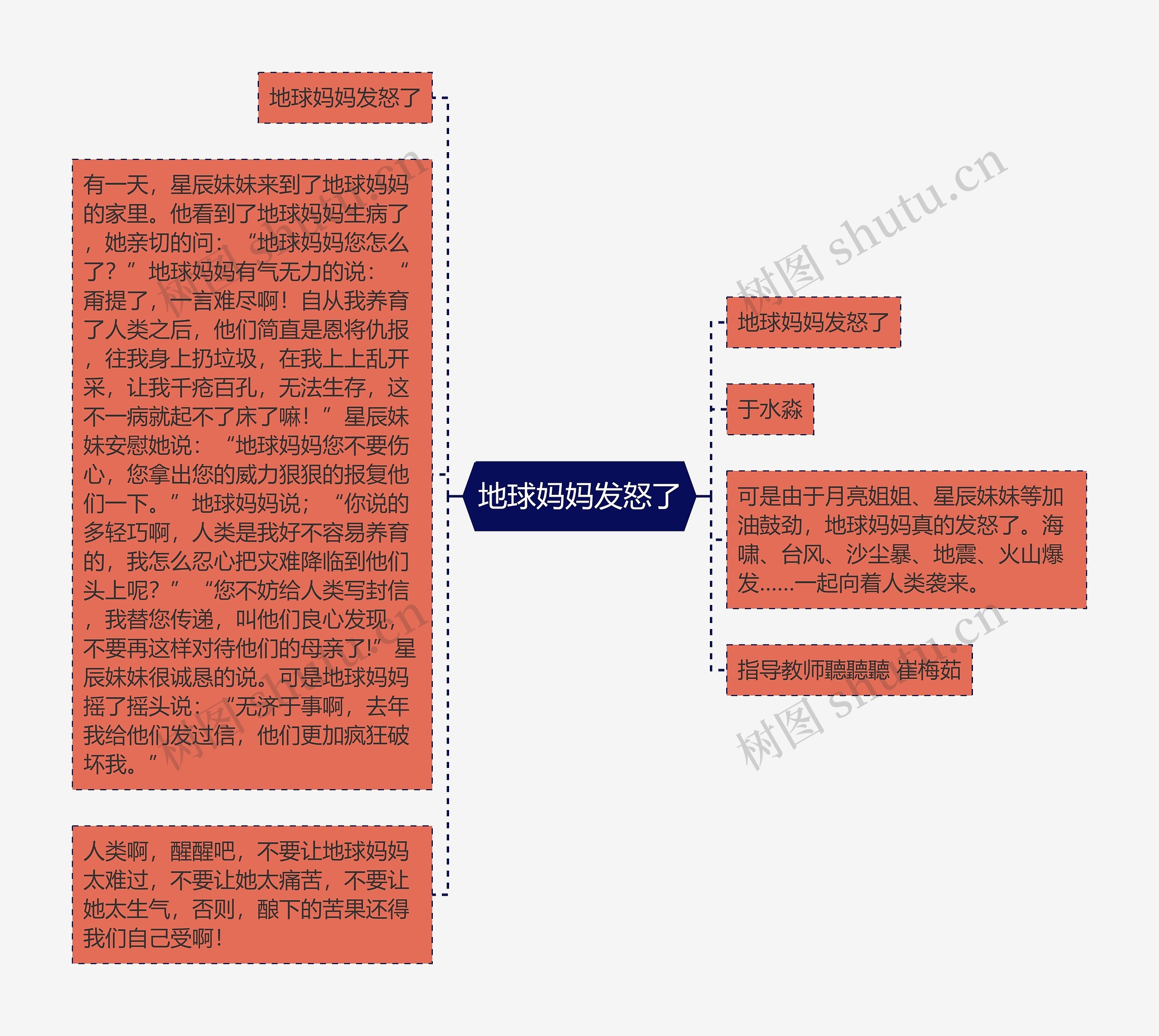 地球妈妈发怒了思维导图