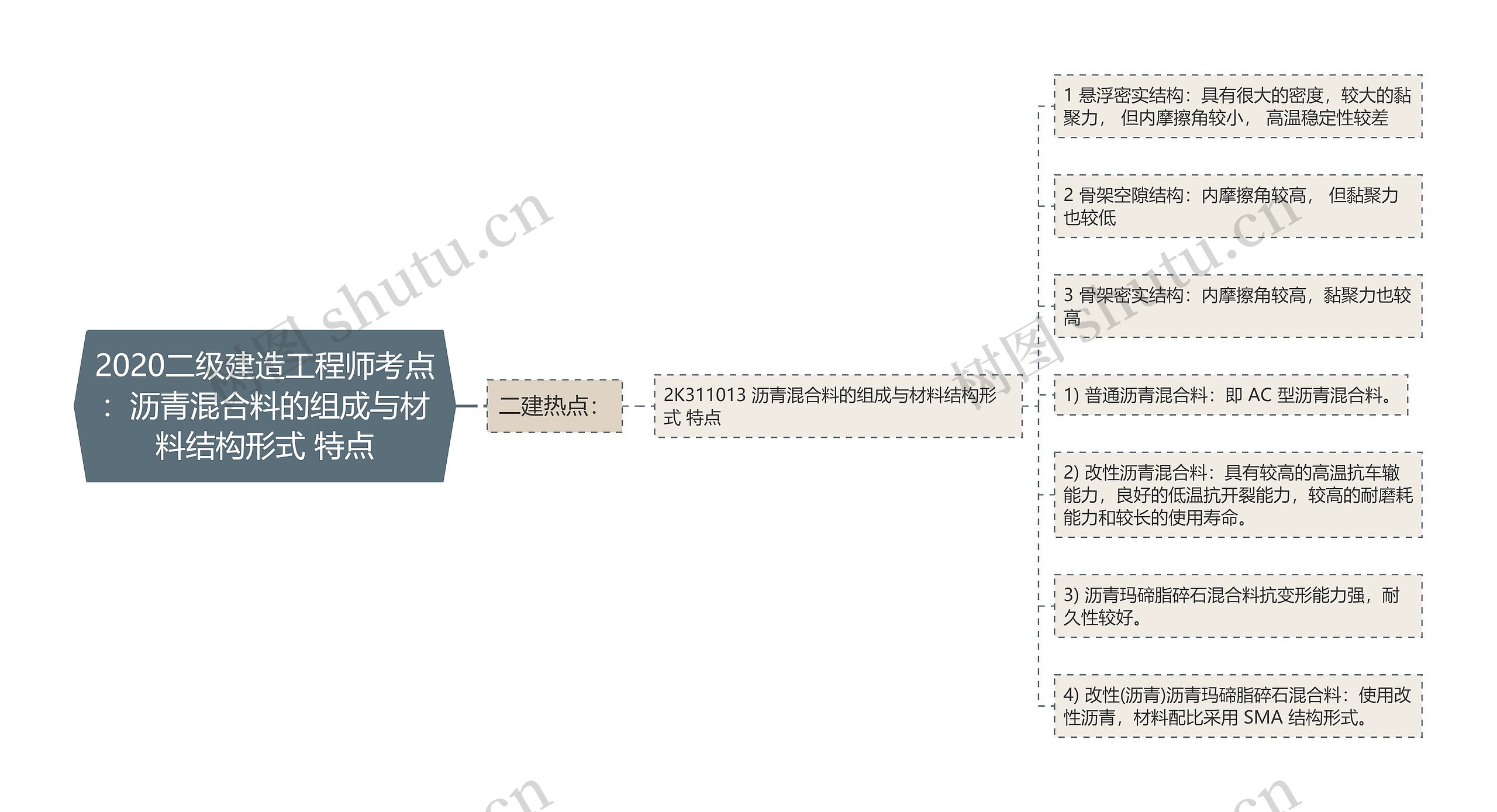 2020二级建造工程师考点：沥青混合料的组成与材料结构形式 特点