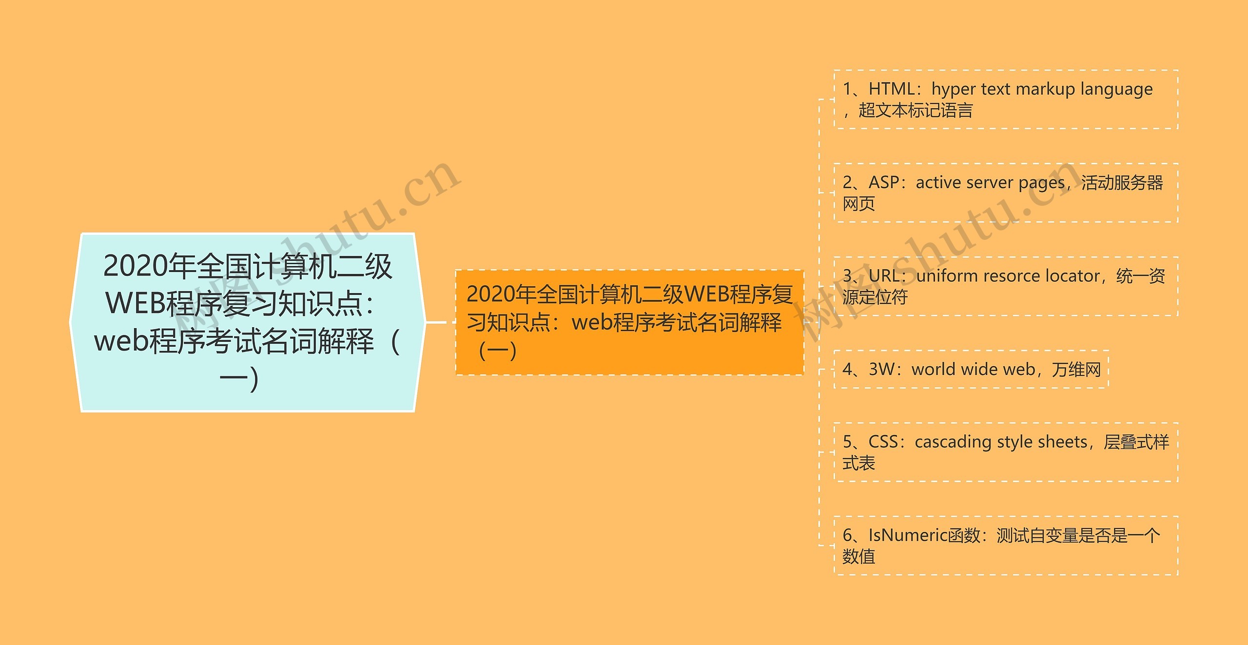 2020年全国计算机二级WEB程序复习知识点：web程序考试名词解释（一）