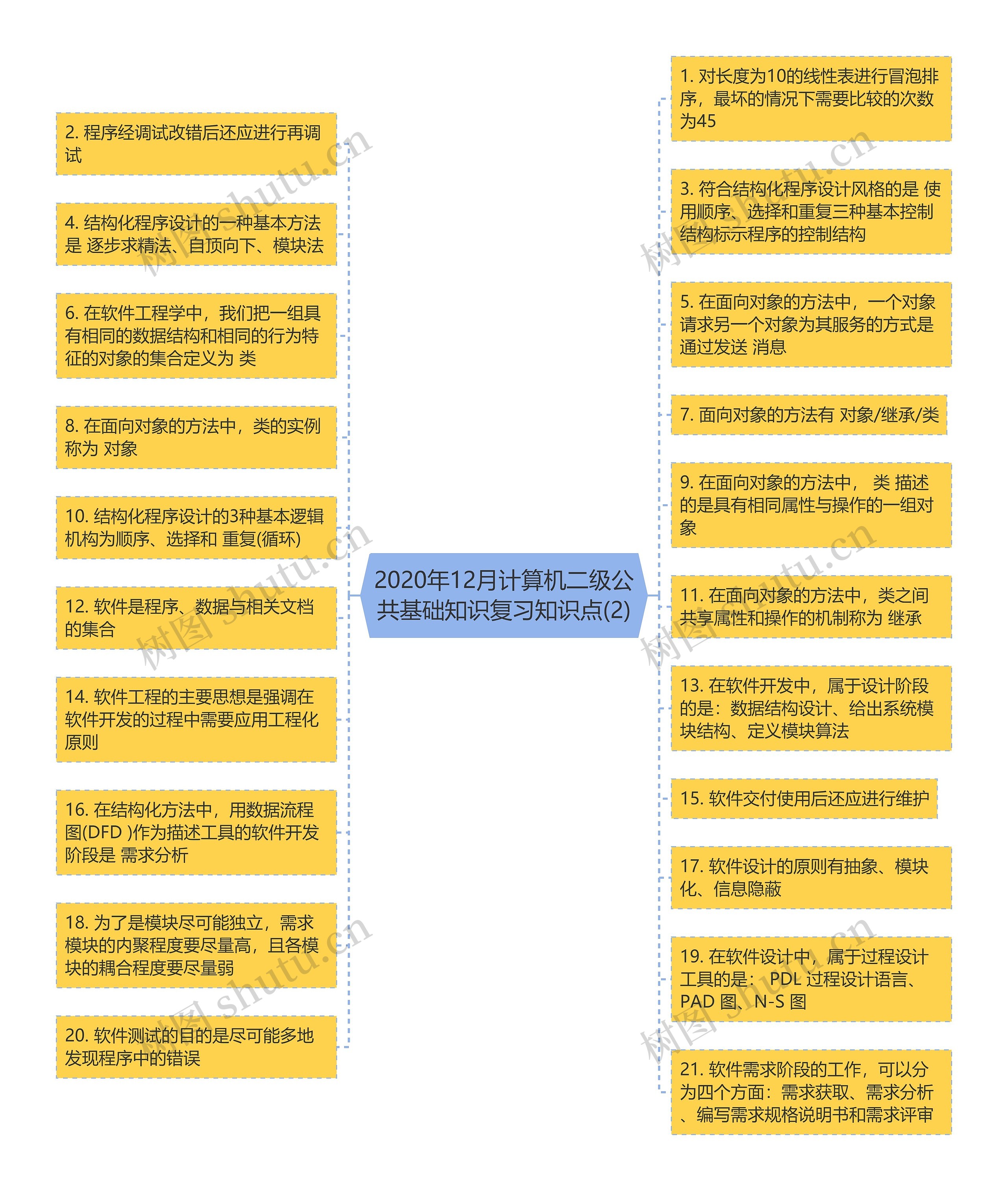 2020年12月计算机二级公共基础知识复习知识点(2)思维导图