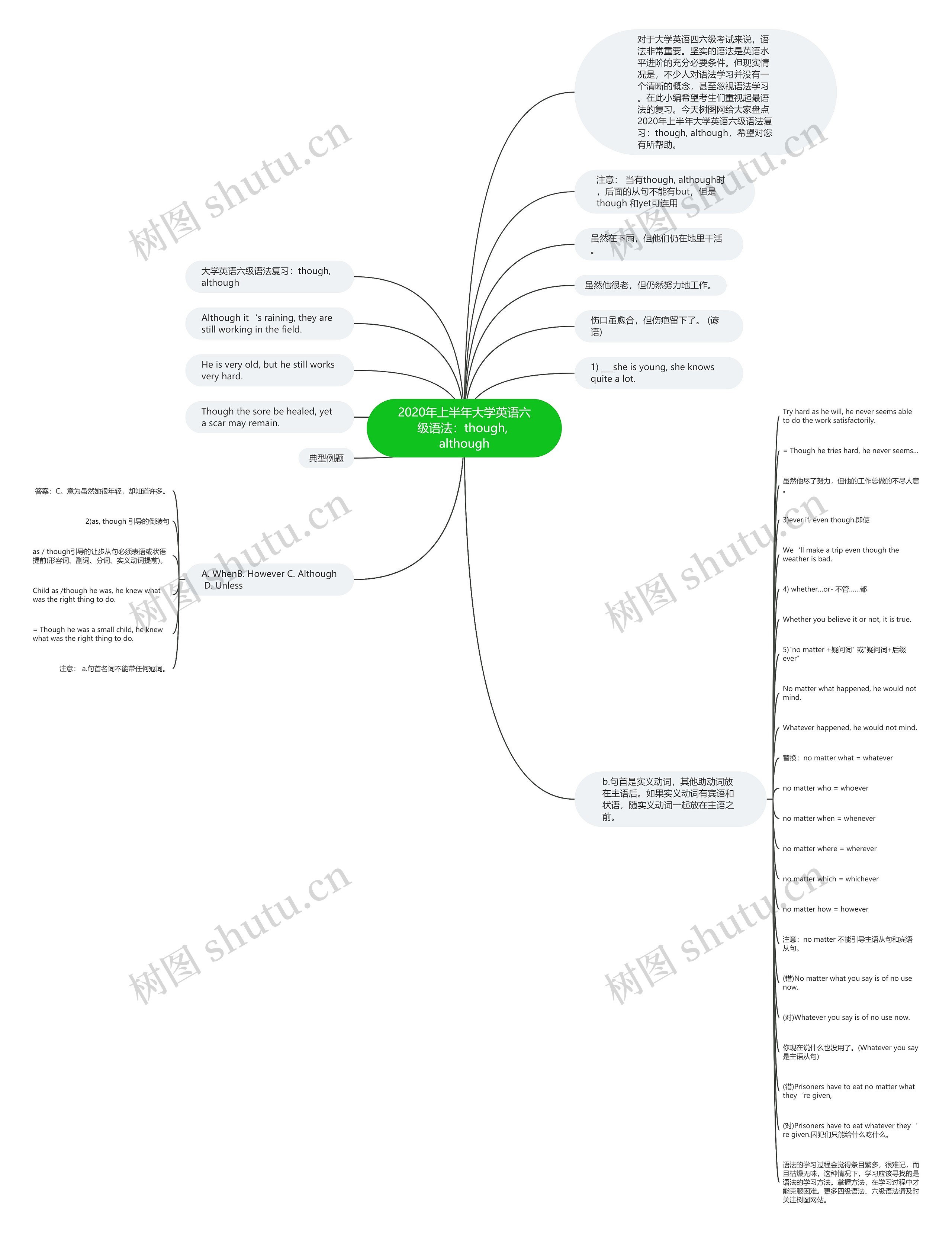 2020年上半年大学英语六级语法：though, although思维导图