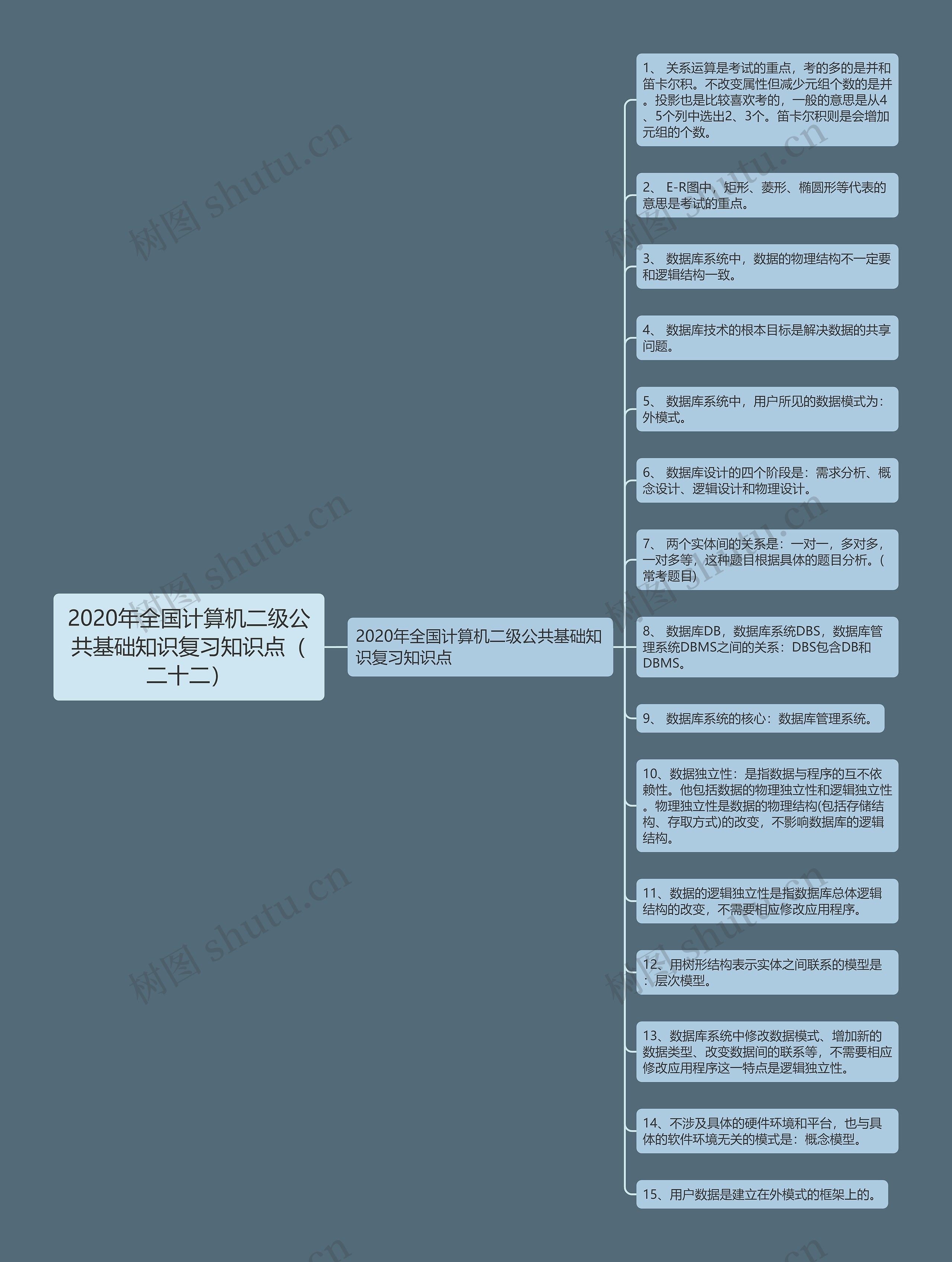 2020年全国计算机二级公共基础知识复习知识点（二十二）思维导图