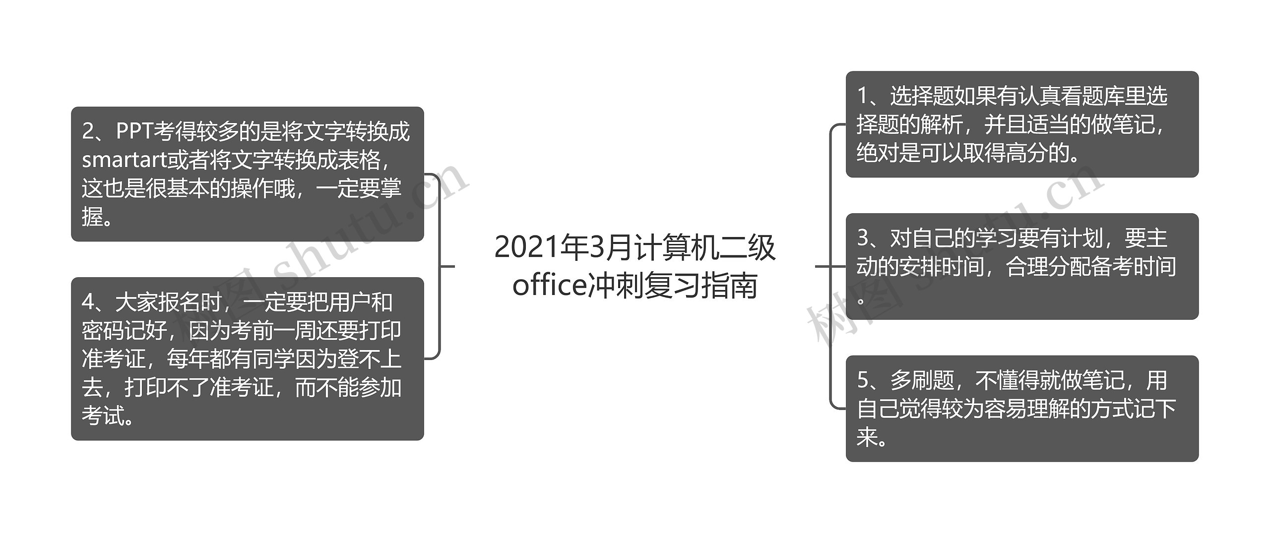 2021年3月计算机二级office冲刺复习指南思维导图