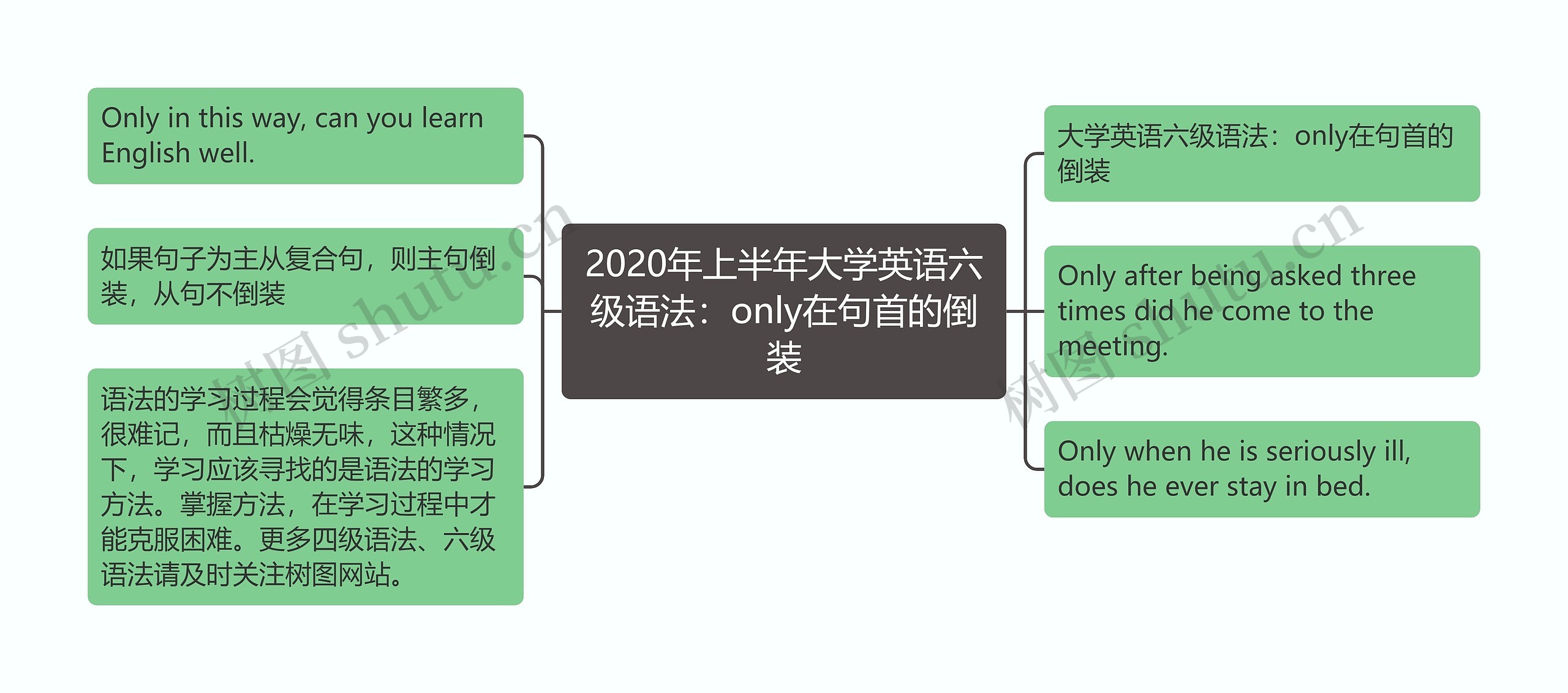 2020年上半年大学英语六级语法：only在句首的倒装思维导图