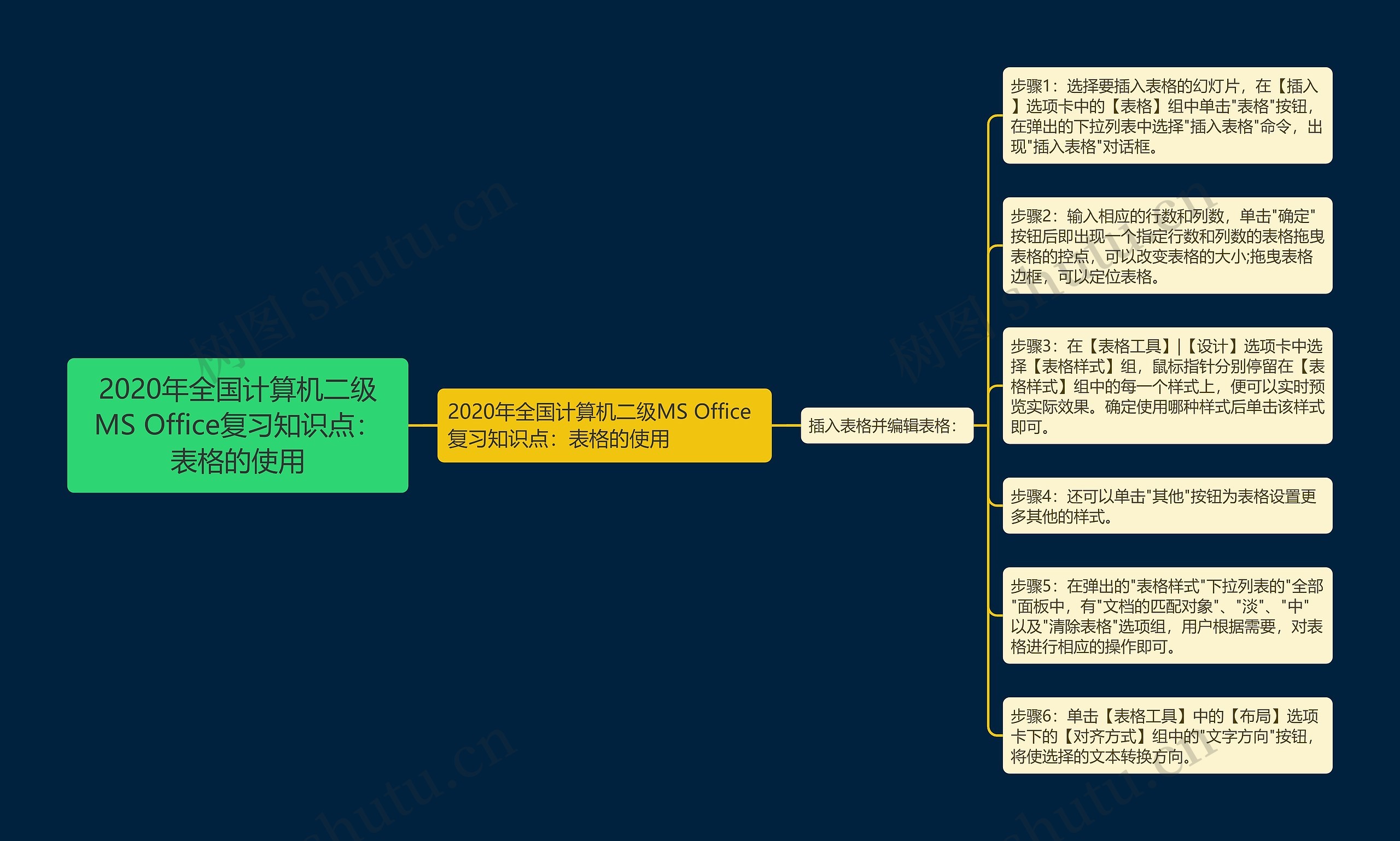 2020年全国计算机二级MS Office复习知识点：表格的使用思维导图