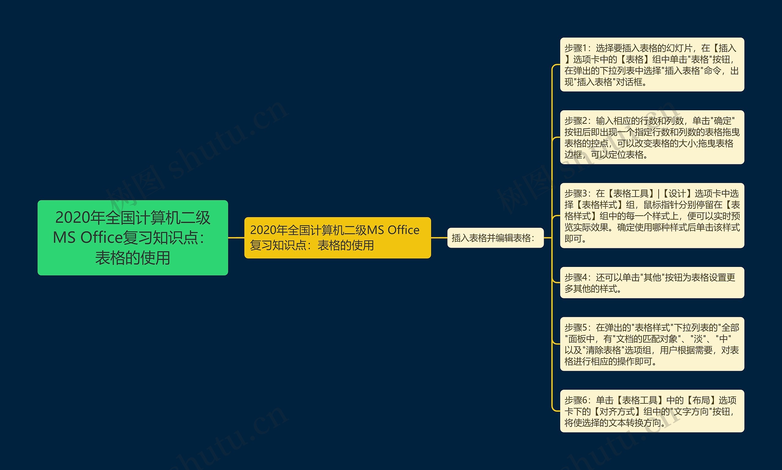 2020年全国计算机二级MS Office复习知识点:表格的使用 2020年全国计算机二级MS Office复习知识点:表格的使用