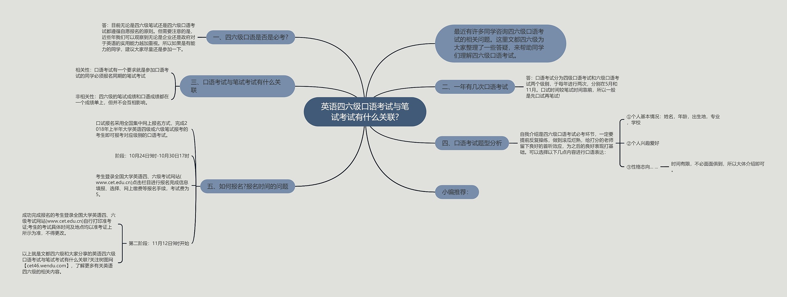 英语四六级口语考试与笔试考试有什么关联?思维导图